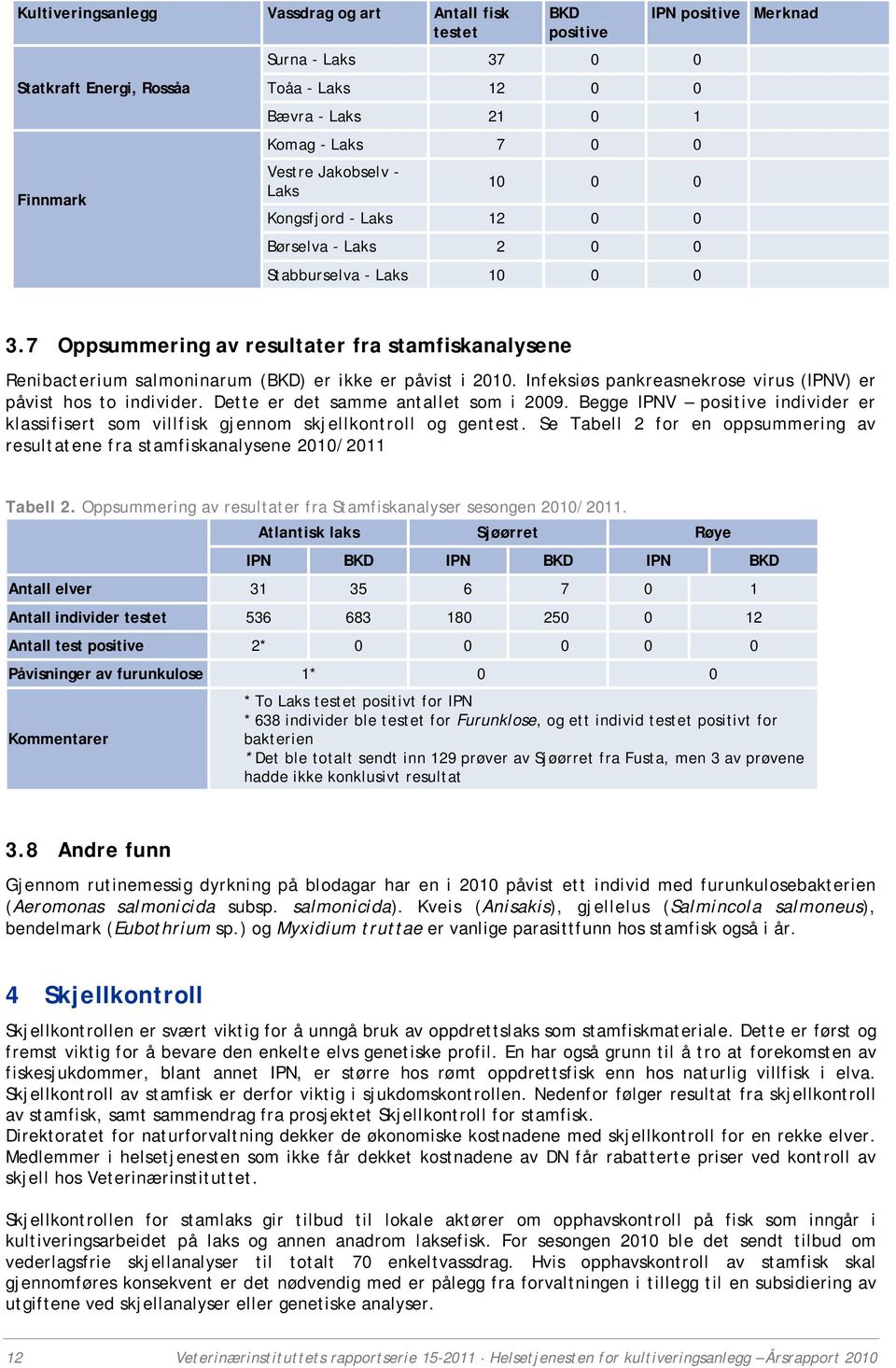 7 Oppsummering av resultater fra stamfiskanalysene Renibacterium salmoninarum (BKD) er ikke er påvist i 2010. Infeksiøs pankreasnekrose virus (IPNV) er påvist hos to individer.