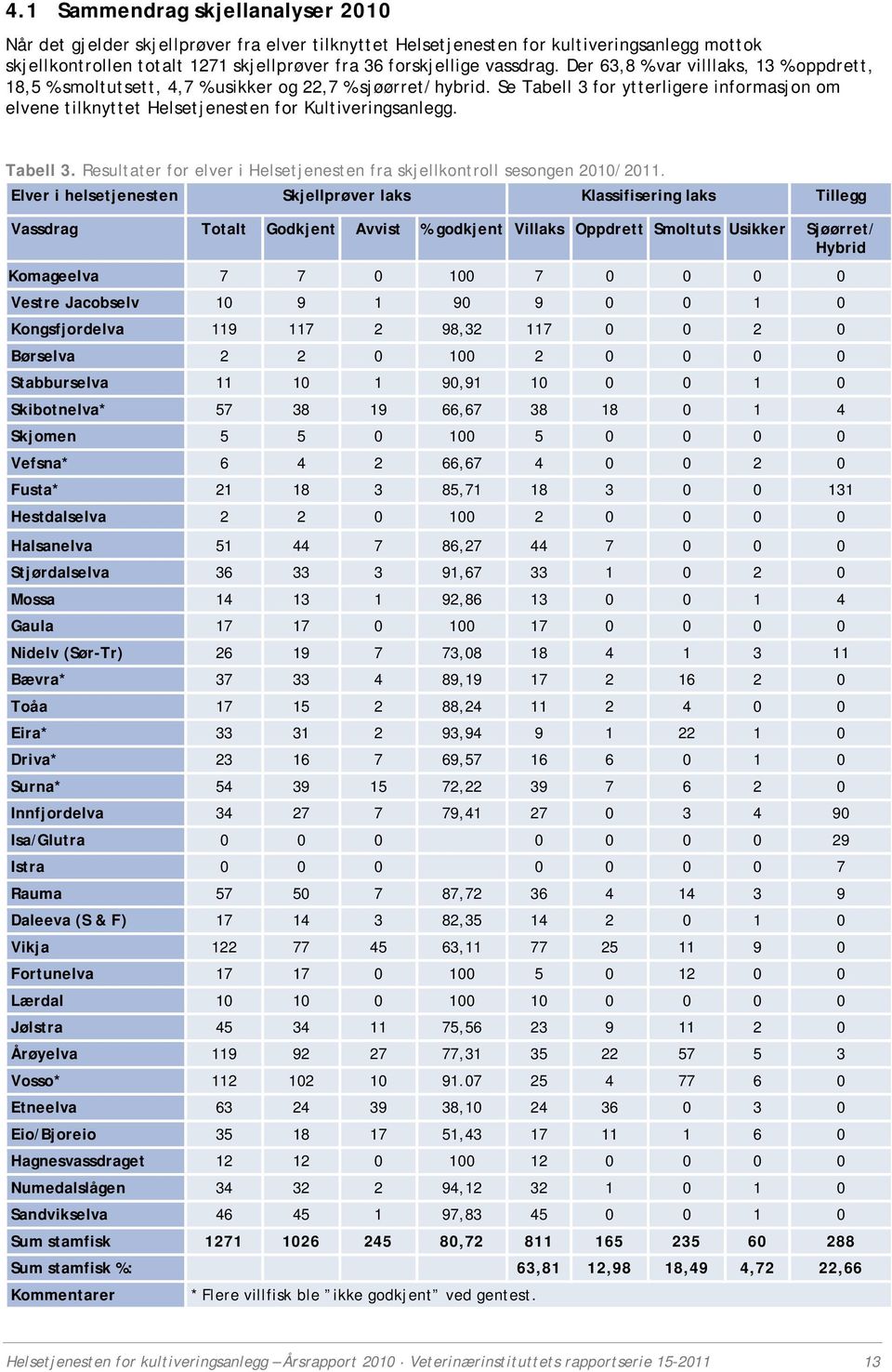 Se Tabell 3 for ytterligere informasjon om elvene tilknyttet Helsetjenesten for Kultiveringsanlegg. Tabell 3. Resultater for elver i Helsetjenesten fra skjellkontroll sesongen 2010/2011.