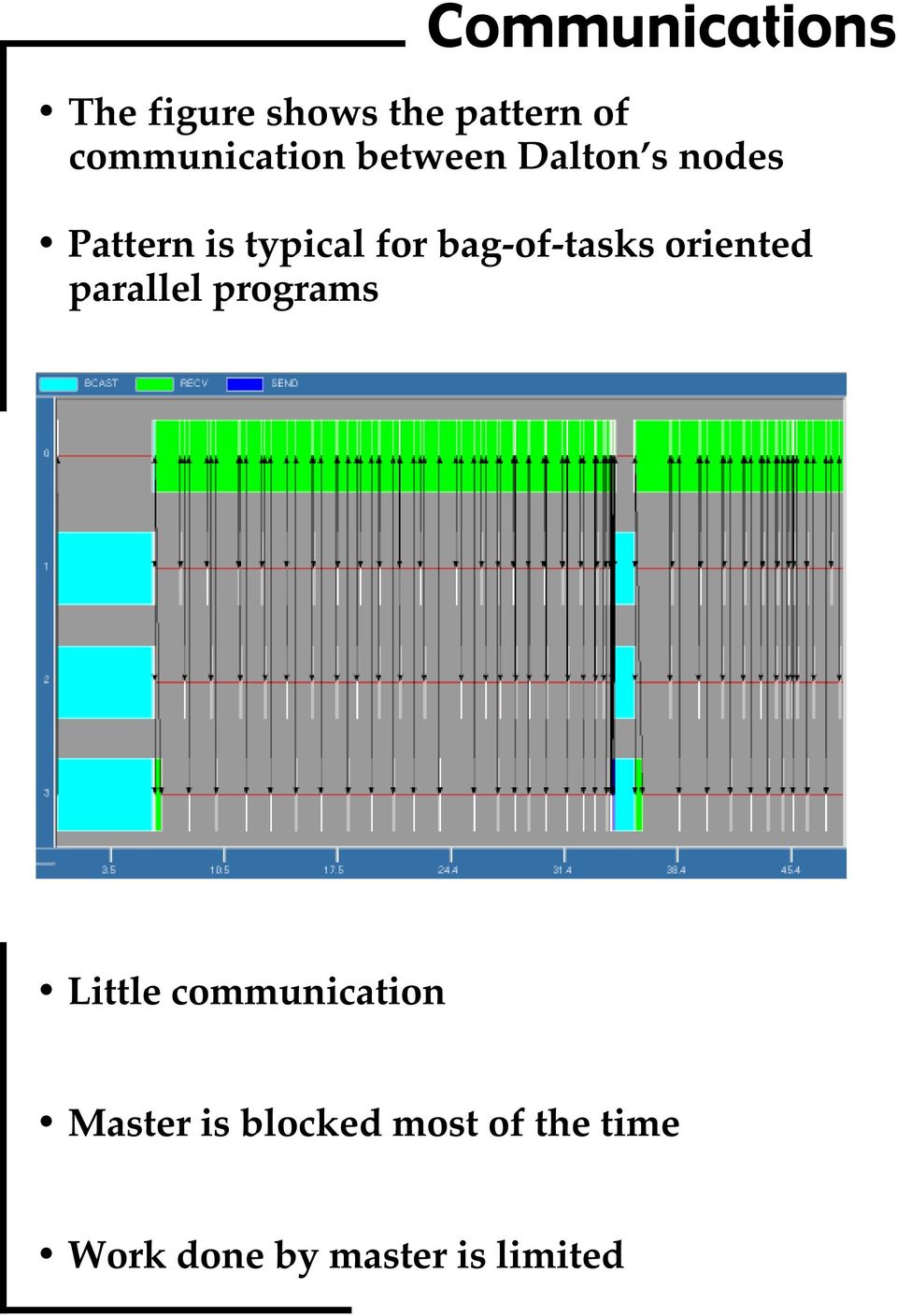 for bag-of-tasks oriented parallel programs Little