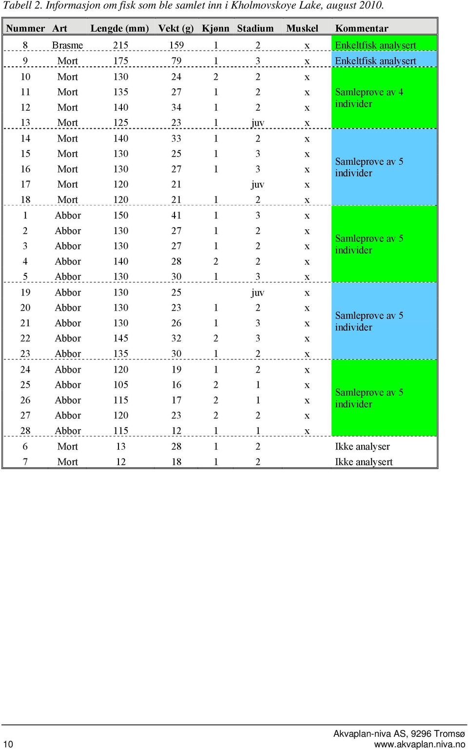 140 34 1 2 x 13 Mort 125 23 1 juv x 14 Mort 140 33 1 2 x 15 Mort 130 25 1 3 x 16 Mort 130 27 1 3 x 17 Mort 120 21 juv x 18 Mort 120 21 1 2 x 1 Abbor 150 41 1 3 x 2 Abbor 130 27 1 2 x 3 Abbor 130 27 1