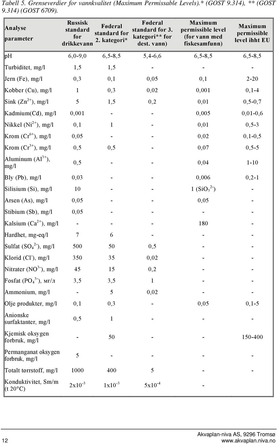 vann) Maximum permissible level (for vann med fiskesamfunn) Maximum permissible level ihht EU ph 6,0-9,0 6,5-8,5 5,4-6,6 6,5-8,5 6,5-8,5 Turbiditet, mg/l 1,5 1,5 - - - Jern (Fe), mg/l 0,3 0,1 0,05