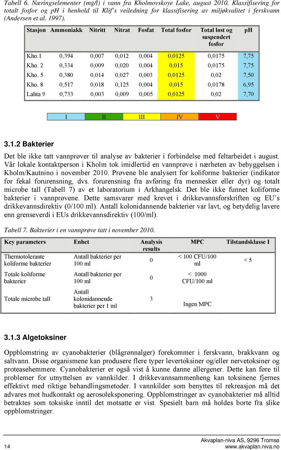 Stasjon Ammoniakk Nitritt Nitrat Fosfat Total fosfor Total løst og suspendert fosfor рн Kho.1 0,394 0,007 0,012 0,004 0,0125 0,0175 7,75 Kho. 2 0,334 0,009 0,020 0,004 0,015 0,0175 7,75 Kho.