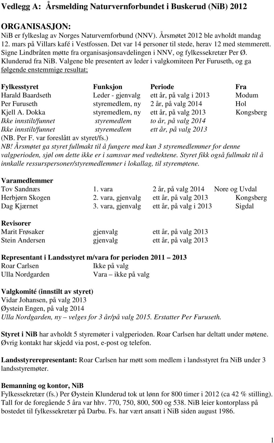 Valgene ble presentert av leder i valgkomiteen Per Furuseth, og ga følgende enstemmige resultat; Fylkesstyret Funksjon Periode Fra Harald Baardseth Leder - gjenvalg ett år, på valg i 2013 Modum Per