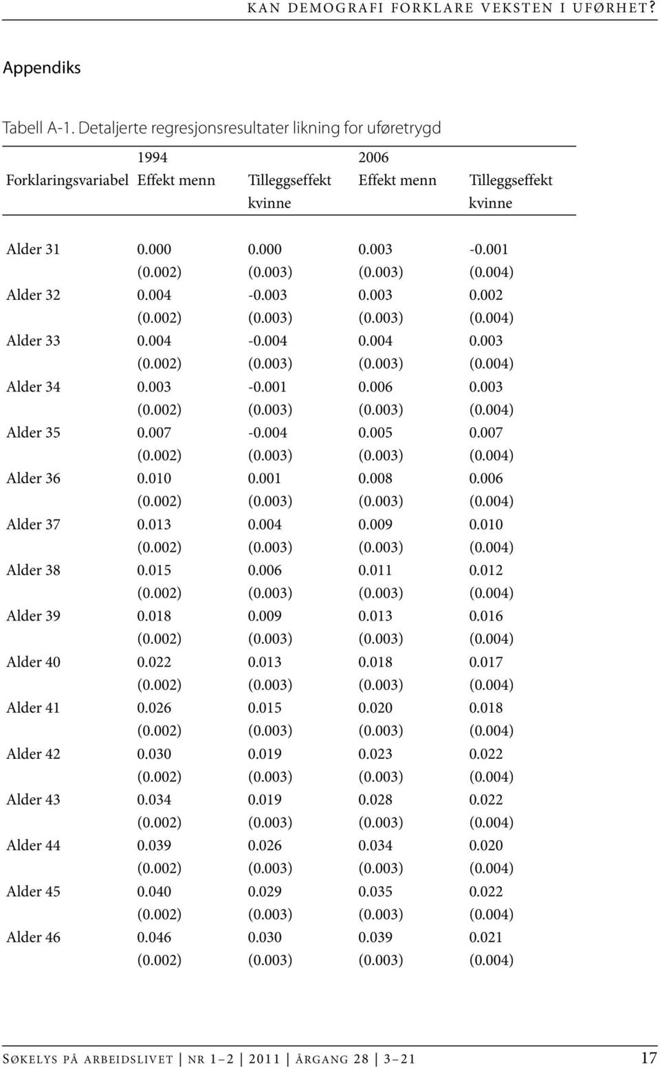 003) (0.003) (0.004) Alder 32 0.004-0.003 0.003 0.002 (0.002) (0.003) (0.003) (0.004) Alder 33 0.004-0.004 0.004 0.003 (0.002) (0.003) (0.003) (0.004) Alder 34 0.003-0.001 0.006 0.003 (0.002) (0.003) (0.003) (0.004) Alder 35 0.