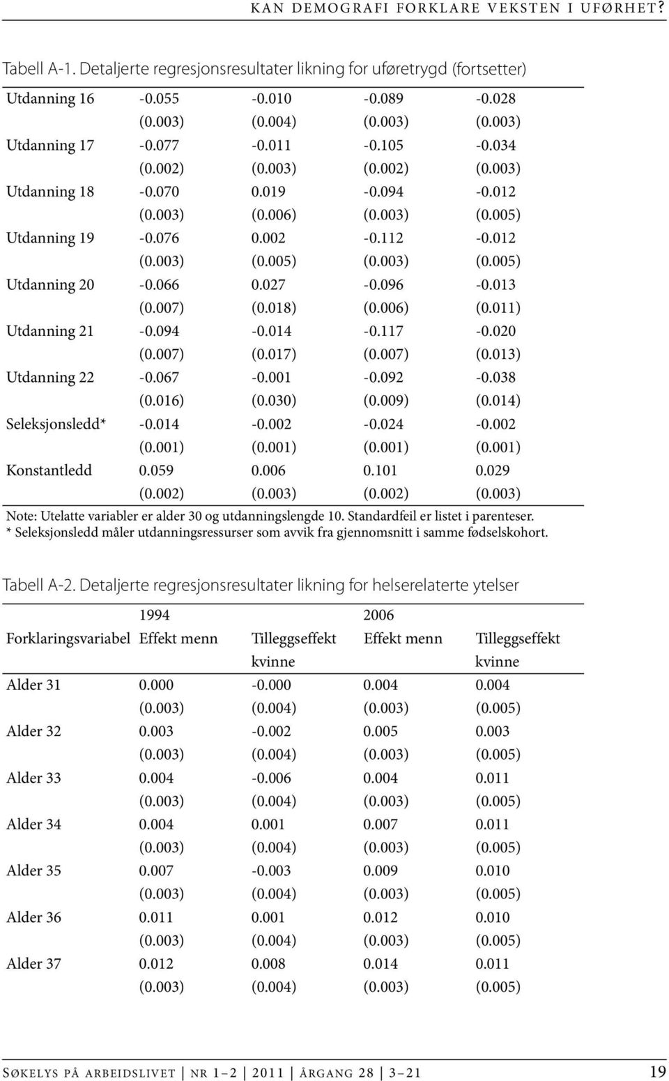 066 0.027-0.096-0.013 (0.007) (0.018) (0.006) (0.011) Utdanning 21-0.094-0.014-0.117-0.020 (0.007) (0.017) (0.007) (0.013) Utdanning 22-0.067-0.001-0.092-0.038 (0.016) (0.030) (0.009) (0.