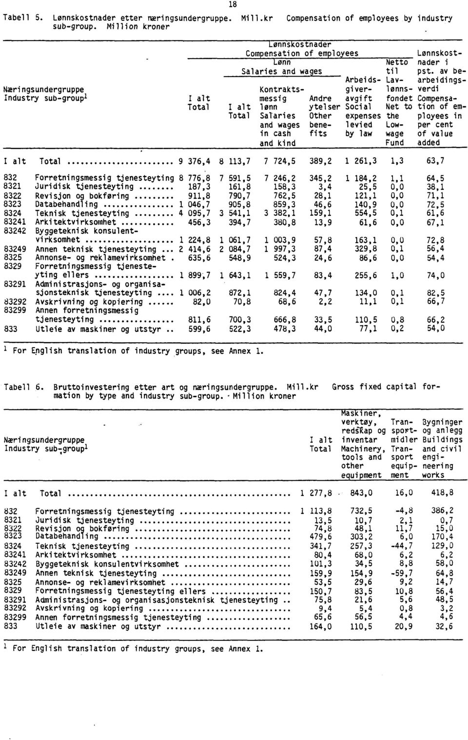 av be- Arbeids- Lav- arbeidings- Kontrakts- giver-lønns- verdi I alt messig Andre avgift fondet Compensa- Total I alt lønn ytelser Social Net to tion of em- Total Salaries Other expenses the ployees