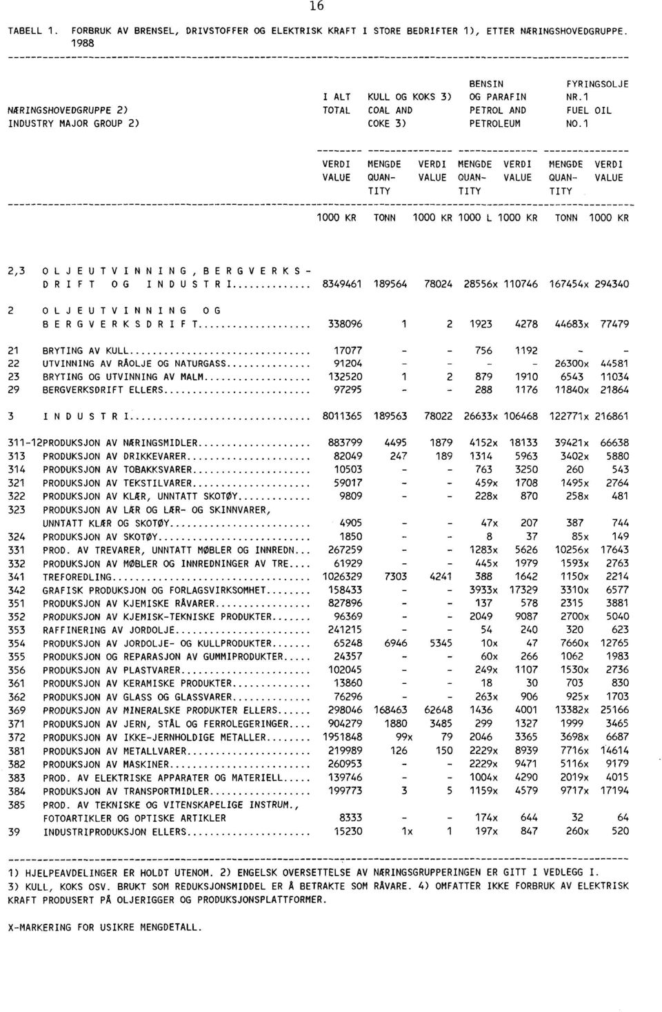 1 VERDI MENGDE VERDI MENGDE VERDI MENGDE VERDI VALUE QUAN- VALUE QUAN- VALUE QUAN- VALUE TITTTI(TITT 1000 KR TONN 1000 KR 1000 L 1000 KR TONN 1000 KR 2,3 OLJEUTVINNING,BERGVERKS- DR IF T OG INDUSTRI