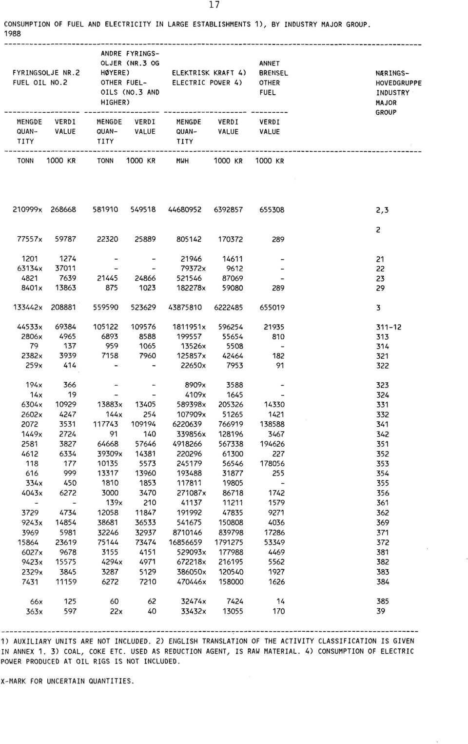 3 AND FUEL INDUSTRY HIGHER) MAJOR GROU MENGDE VERDI MENGDE VERDI MENGDE VERDI VERDI QUAN- VALUE QUAN- VALUE QUAN- VALUE VALUE TITY TITY TITY TONN 1000 KR TONN 1000 KR MWH 1000 KR 1000 KR 210999x