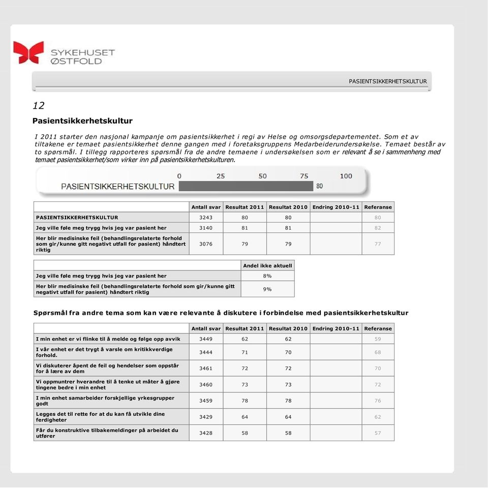 I tillegg rapporteres spørsmål fra de andre temaene i undersøkelsen som er relevant å se i sammenheng med temaet pasientsikkerhet/som virker inn på pasientsikkerhetskulturen.