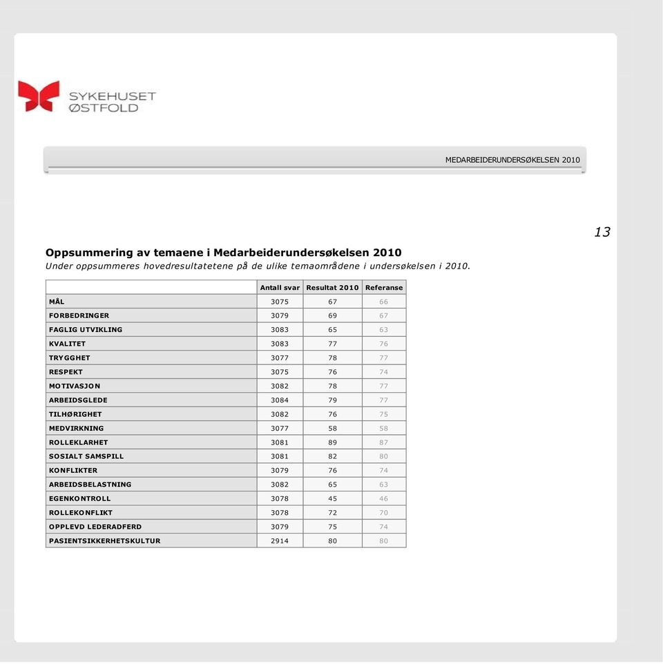 13 Antall svar Resultat 2010 Referanse MÅL 3075 67 66 FORBEDRINGER 3079 69 67 FAGLIG UTVIKLING 3083 65 63 KVALITET 3083 77 76 TRYGGHET 3077 78 77 RESPEKT 3075 76