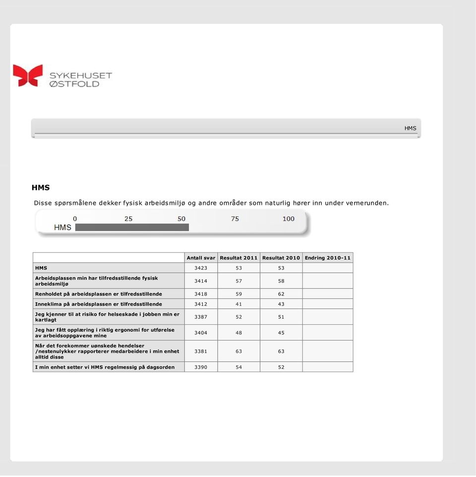 tilfredsstillende 3418 59 62 0 Inneklima på arbeidsplassen er tilfredsstillende 3412 41 43 0 Jeg kjenner til at risiko for helseskade i jobben min er kartlagt Jeg har fått opplæring i