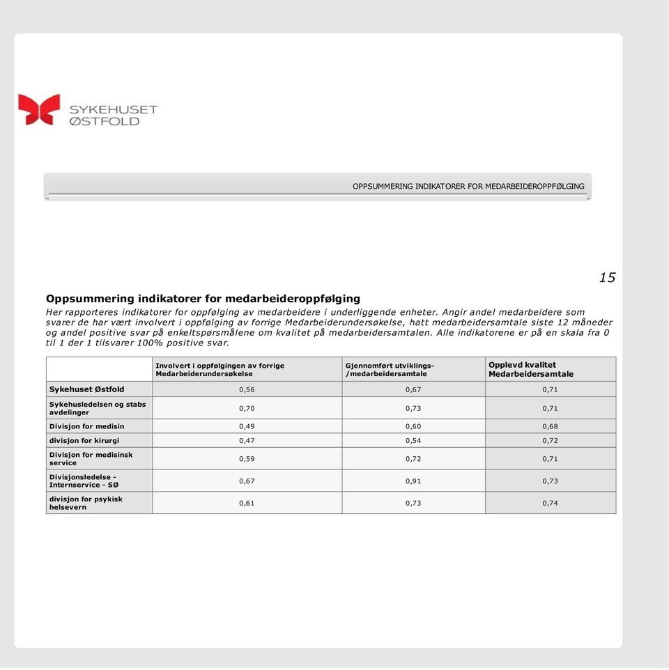 kvalitet på medarbeidersamtalen. Alle indikatorene er på en skala fra 0 til 1 der 1 tilsvarer 100% positive svar.