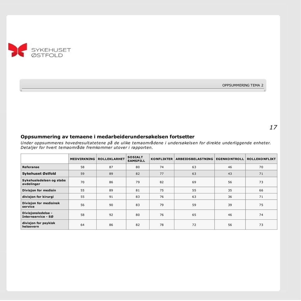 MEDVIRKNING ROLLEKLARHET SOSIALT SAMSPILL 17 KONFLIKTER ARBEIDSBELASTNING EGENKONTROLL ROLLEKONFLIKT Referanse 58 87 80 74 63 46 70 Sykehuset Østfold 59 89 82 77 63 43 71