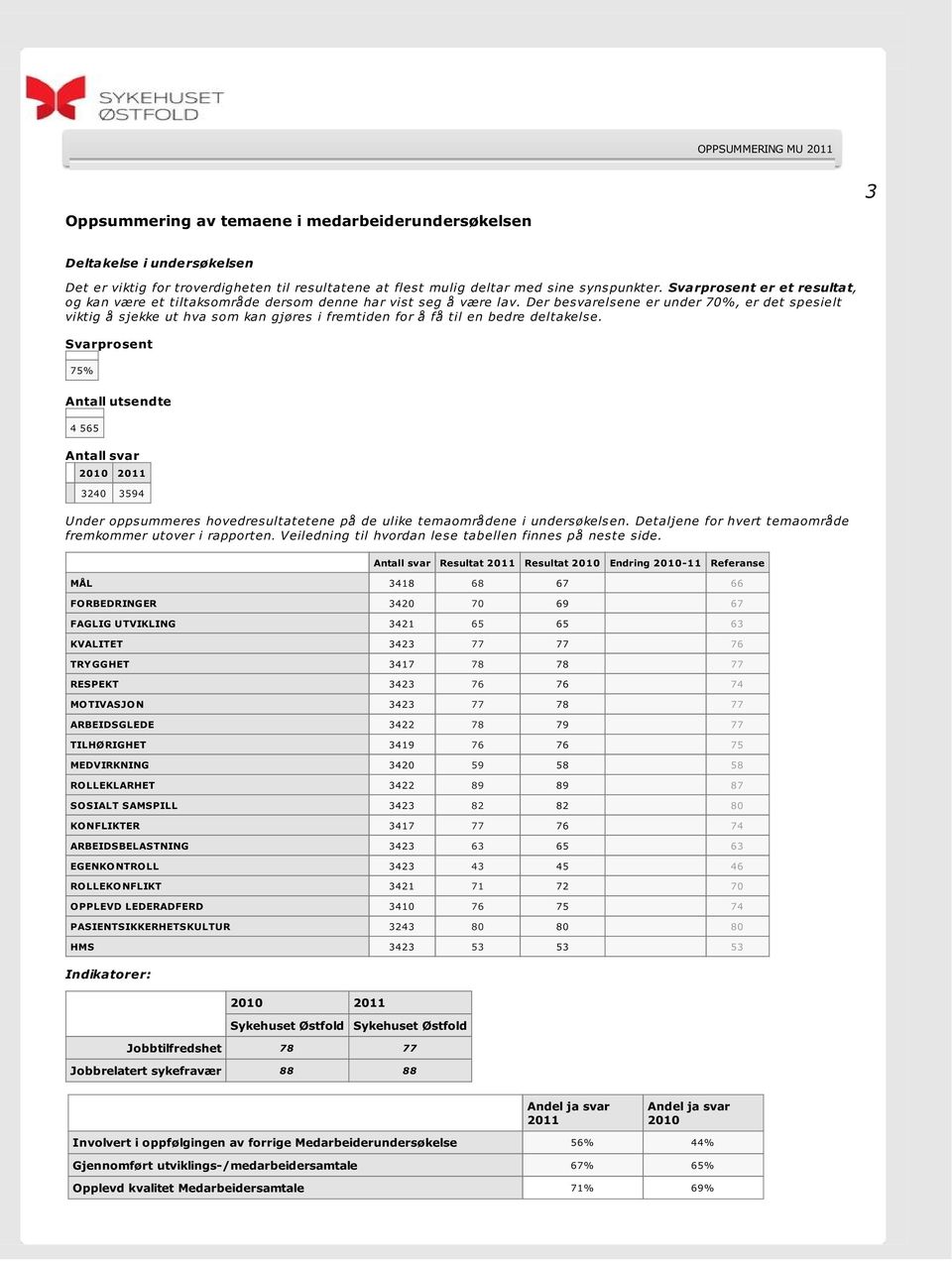 Der besvarelsene er under 70%, er det spesielt viktig å sjekke ut hva som kan gjøres i fremtiden for å få til en bedre deltakelse.