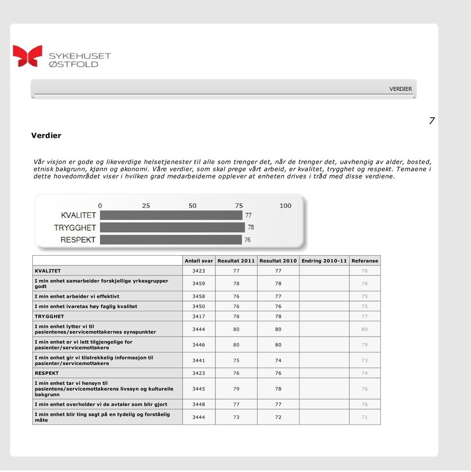 Antall svar Resultat 2011 Resultat 2010 Endring 2010-11 Referanse KVALITET 3423 77 77 0 76 I min enhet samarbeider forskjellige yrkesgrupper godt 3459 78 78 0 76 I min enhet arbeider vi effektivt