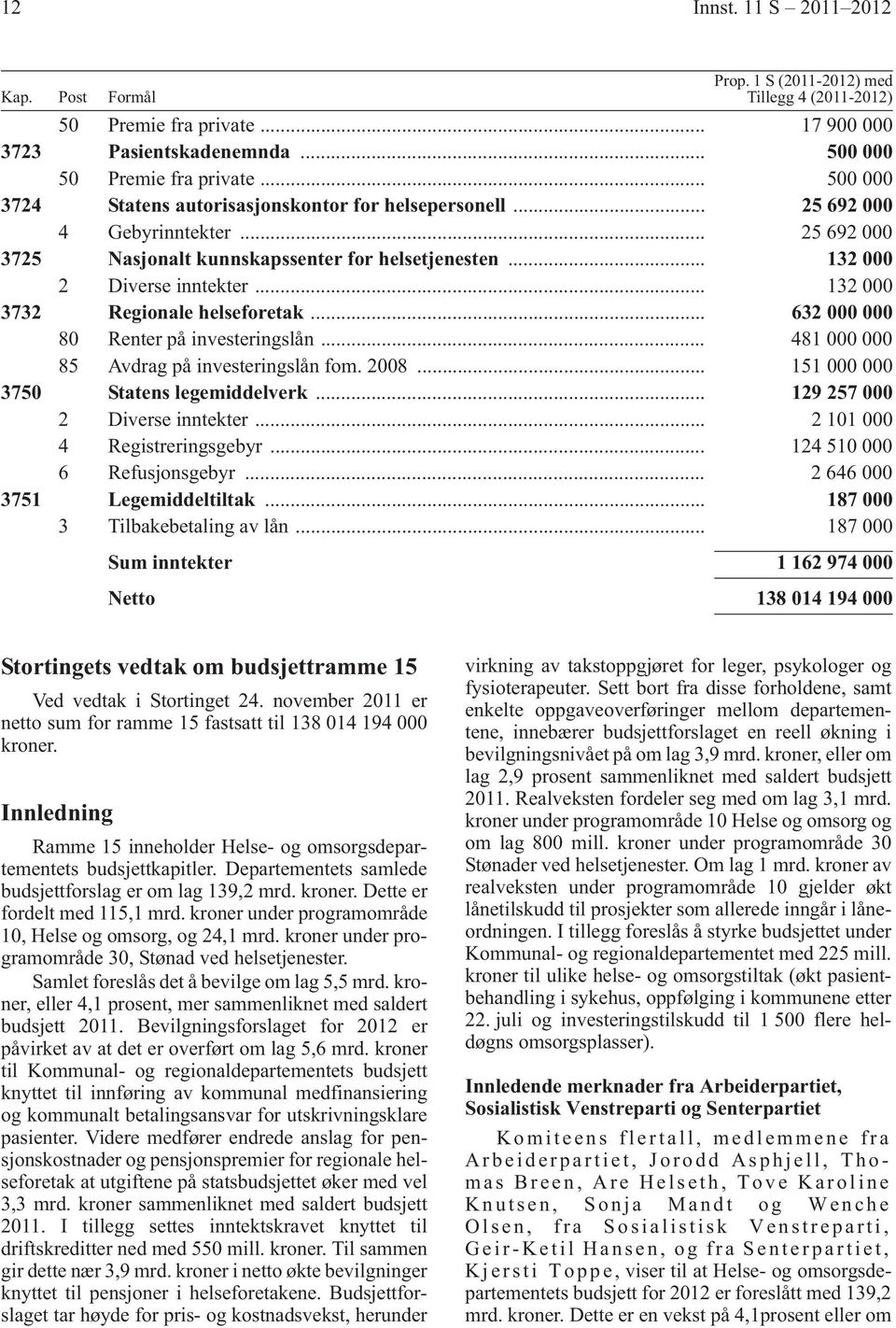 .. 132 000 3732 Regionale helseforetak... 632 000 000 80 Renter på investeringslån... 481 000 000 85 Avdrag på investeringslån fom. 2008... 151 000 000 3750 Statens legemiddelverk.