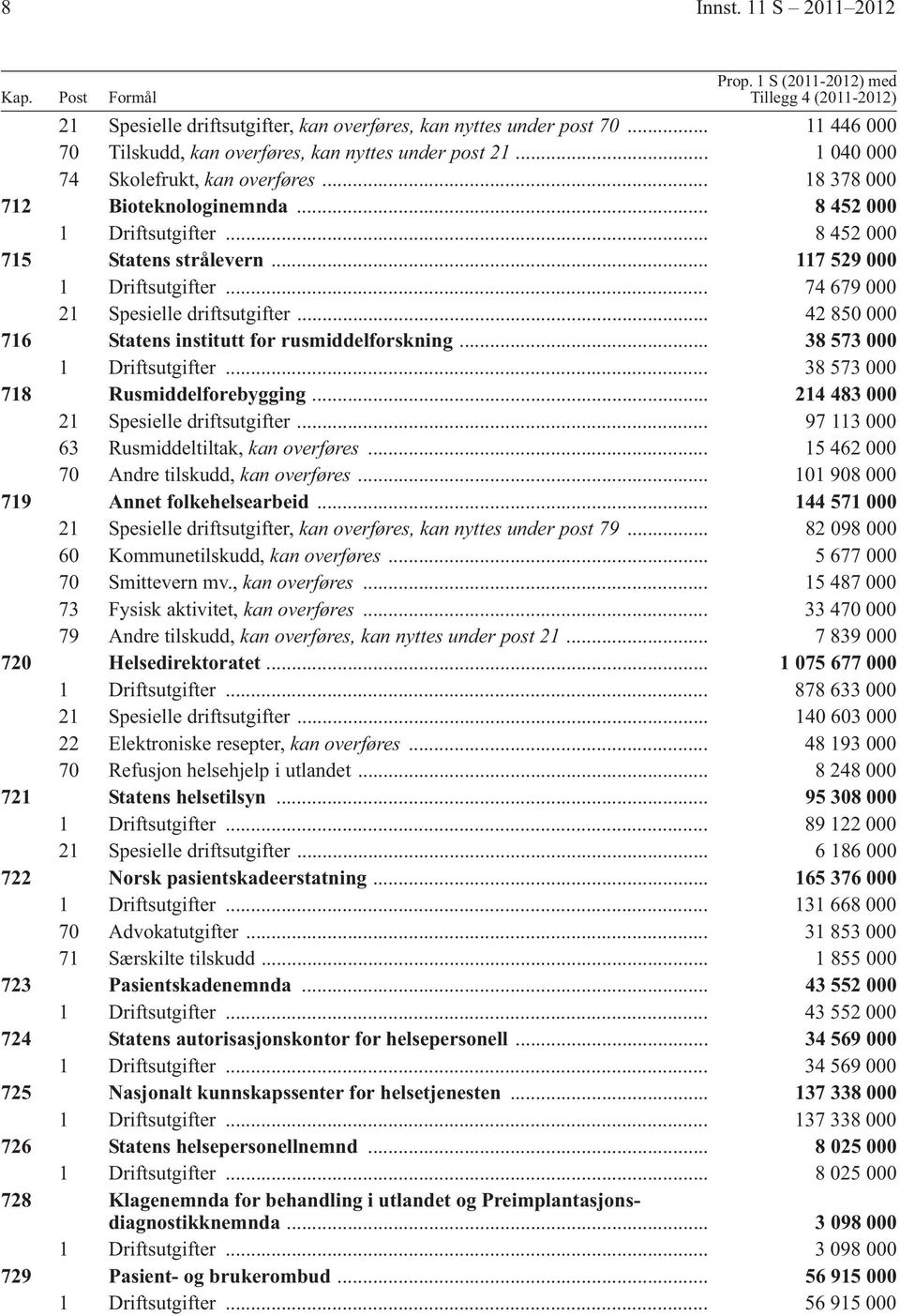 .. 8 452 000 715 Statens strålevern... 117 529 000 1 Driftsutgifter... 74 679 000 21 Spesielle driftsutgifter... 42 850 000 716 Statens institutt for rusmiddelforskning... 38 573 000 1 Driftsutgifter.