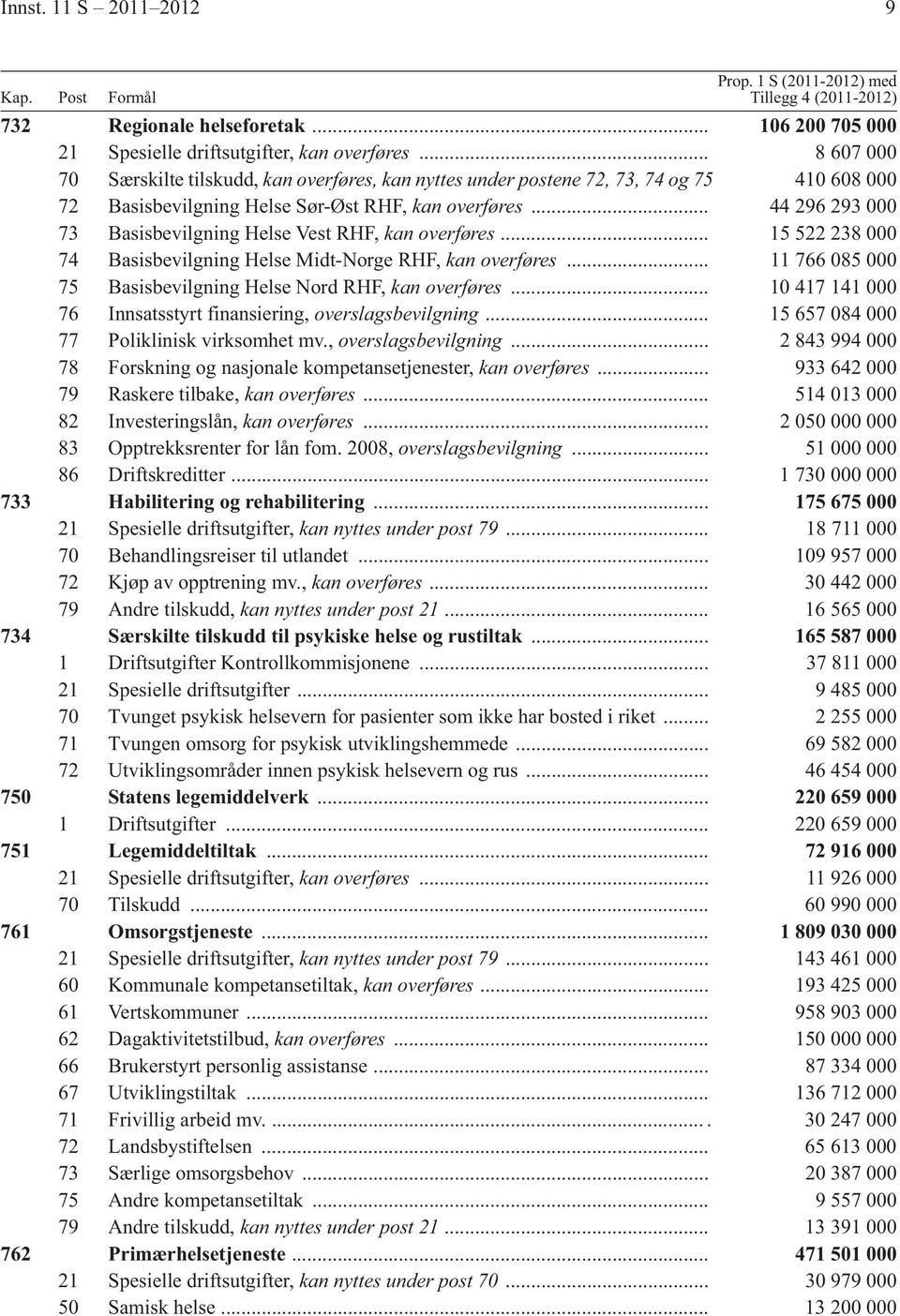 .. 44 296 293 000 73 Basisbevilgning Helse Vest RHF, kan overføres... 15 522 238 000 74 Basisbevilgning Helse Midt-Norge RHF, kan overføres.