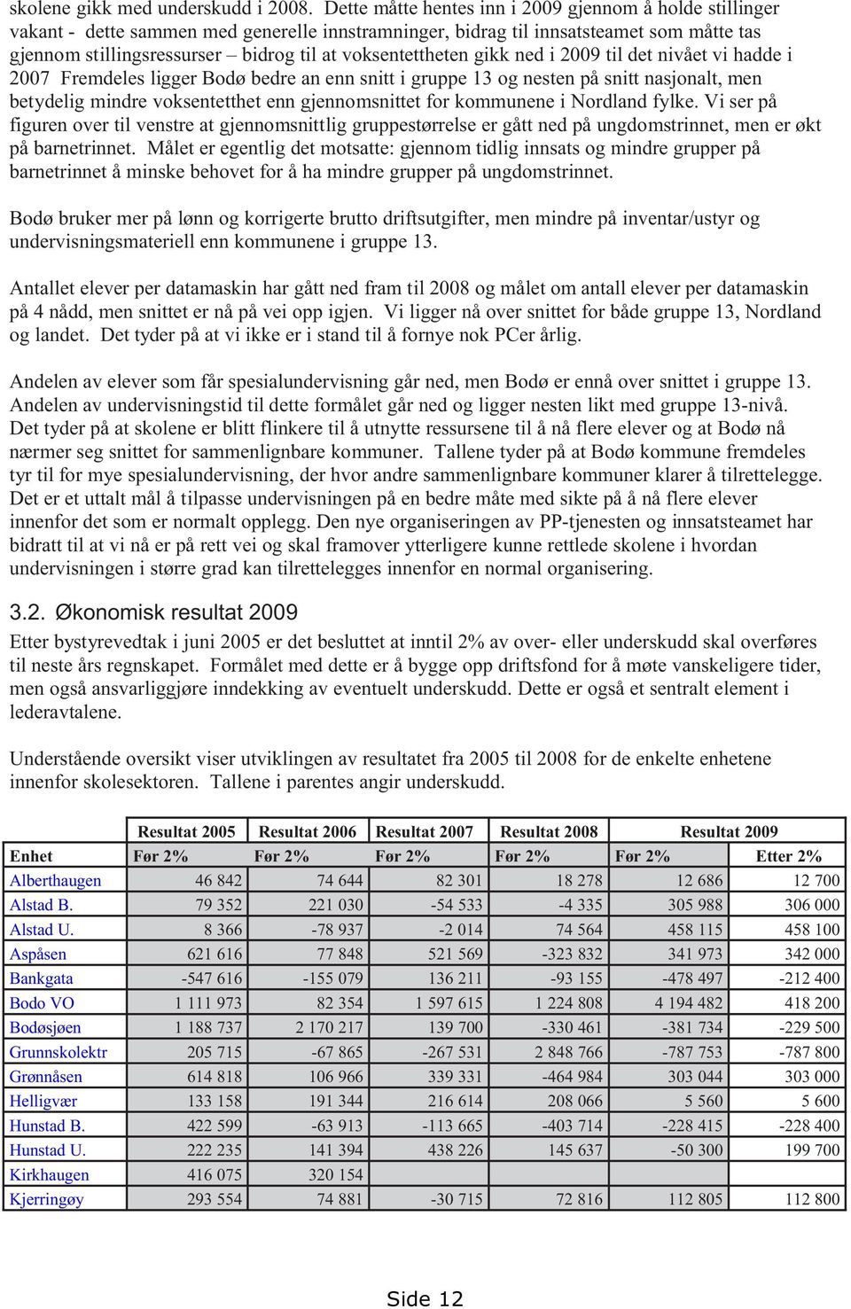 voksentettheten gikk ned i 2009 til det nivået vi hadde i 2007 Fremdeles ligger Bodø bedre an enn snitt i gruppe 13 og nesten på snitt nasjonalt, men betydelig mindre voksentetthet enn gjennomsnittet