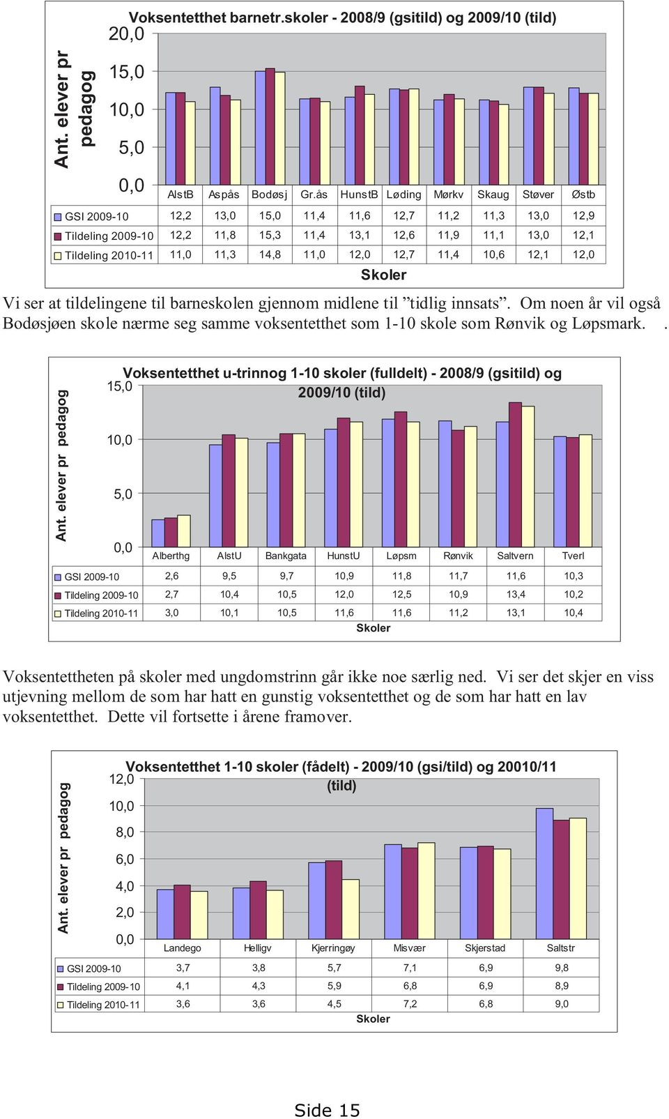 14,8 11,0 12,0 12,7 11,4 10,6 12,1 12,0 Skoler Vi ser at tildelingene til barneskolen gjennom midlene til tidlig innsats.