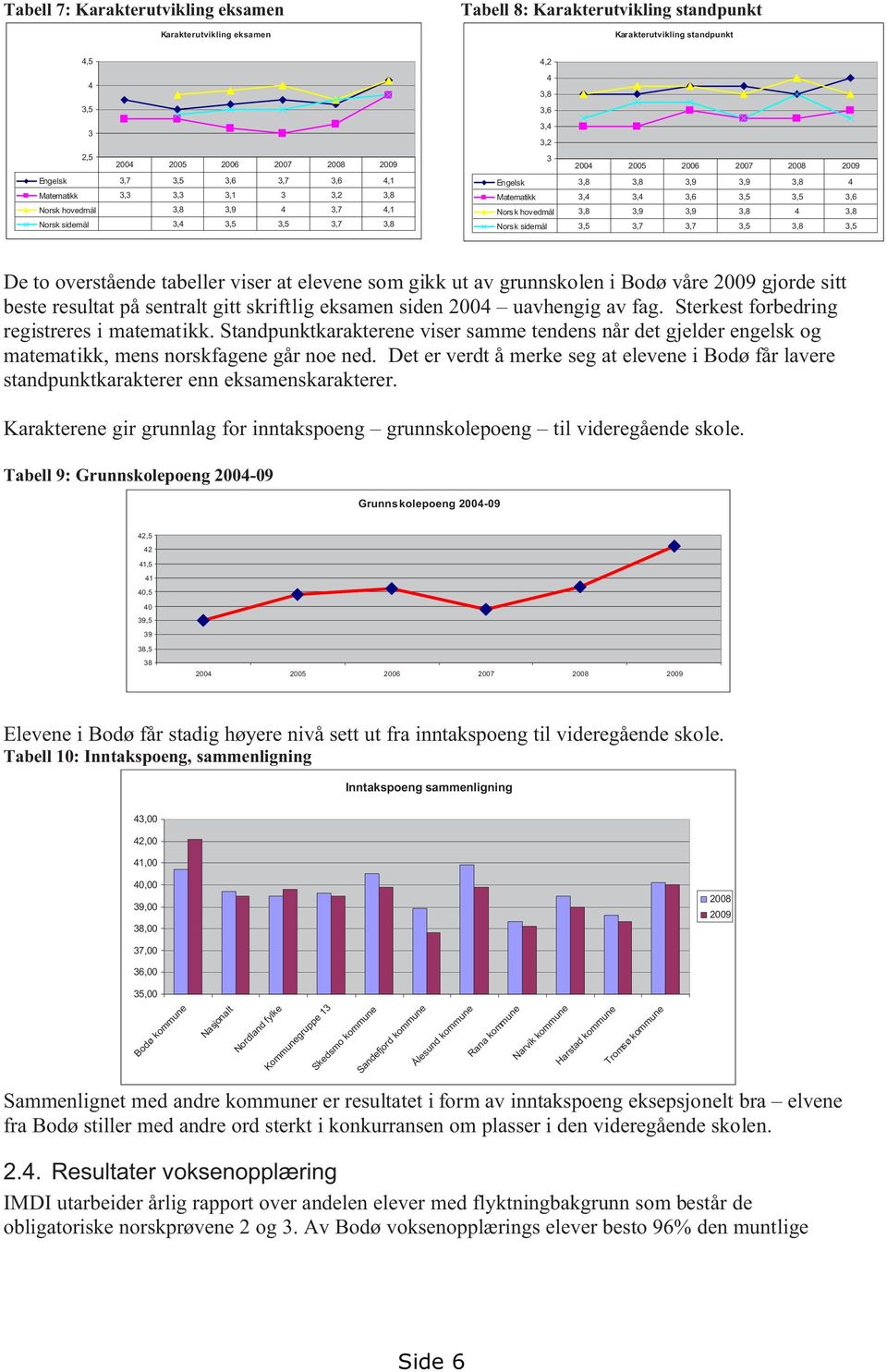 Matematikk 3,4 3,4 3,6 3,5 3,5 3,6 Norsk hovedmål 3,8 3,9 3,9 3,8 4 3,8 Norsk sidemål 3,5 3,7 3,7 3,5 3,8 3,5 De to overstående tabeller viser at elevene som gikk ut av grunnskolen i Bodø våre 2009