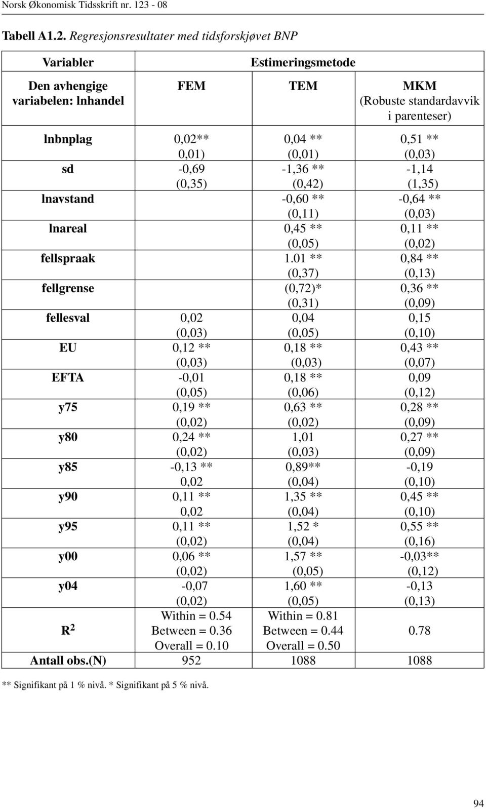 (0,01) (0,03) sd -0,69-1,36 ** -1,14 (0,35) (0,42) (1,35) lnavstand -0,60 ** -0,64 ** (0,11) (0,03) lnareal 0,45 ** 0,11 ** (0,05) (0,02) fellspraak 1.