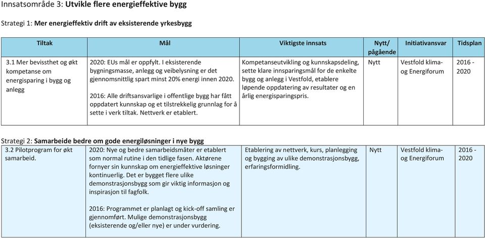 : Alle driftsansvarlige i offentlige bygg har fått oppdatert kunnskap og et tilstrekkelig grunnlag for å sette i verk tiltak. Nettverk er etablert.