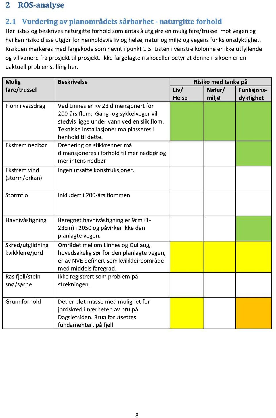helse,natur og miljø og vegensfunksjonsdyktighet. Risikoenmarkeresmed fargekodesomnevnt i punkt 1.5.Listeni venstrekolonneer ikkeutfyllende og vil varierefra prosjekttil prosjekt.