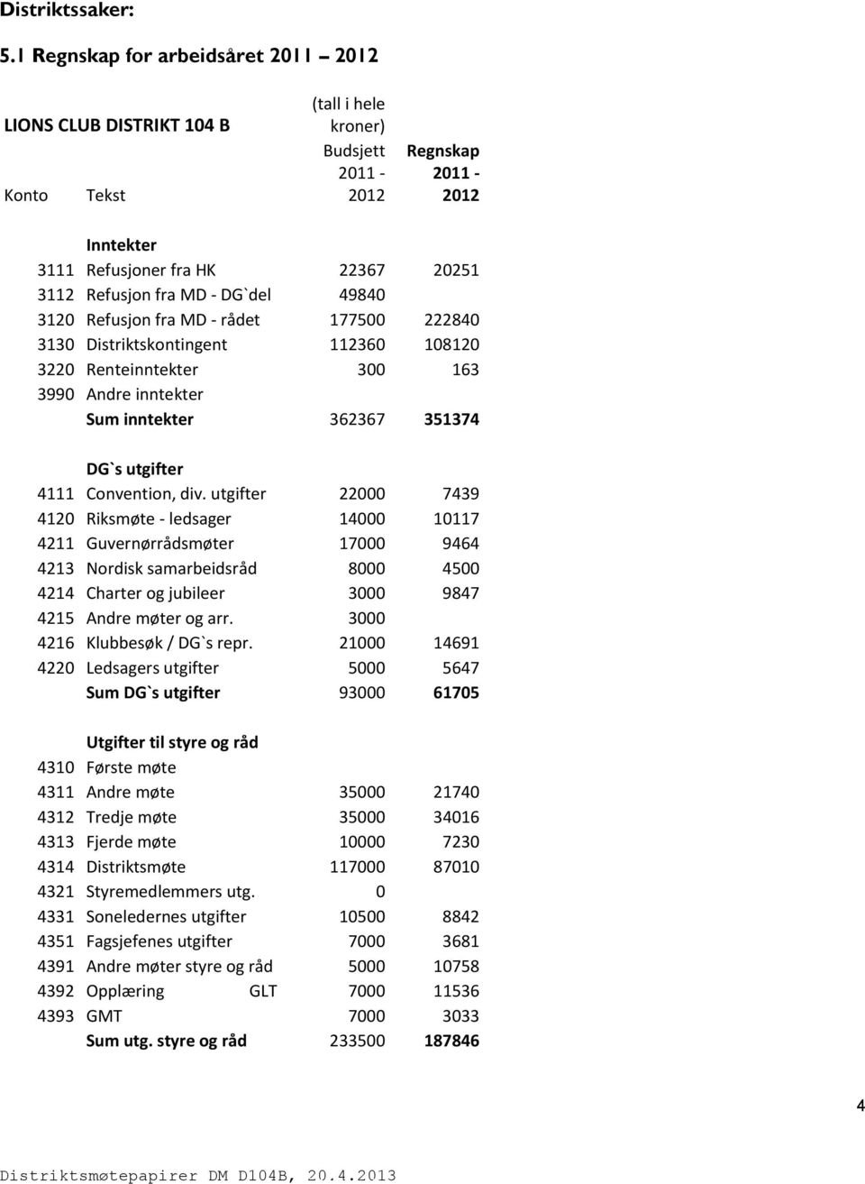 - DG`del 49840 3120 Refusjon fra MD - rådet 177500 222840 3130 Distriktskontingent 112360 108120 3220 Renteinntekter 300 163 3990 Andre inntekter Sum inntekter 362367 351374 DG`s utgifter 4111