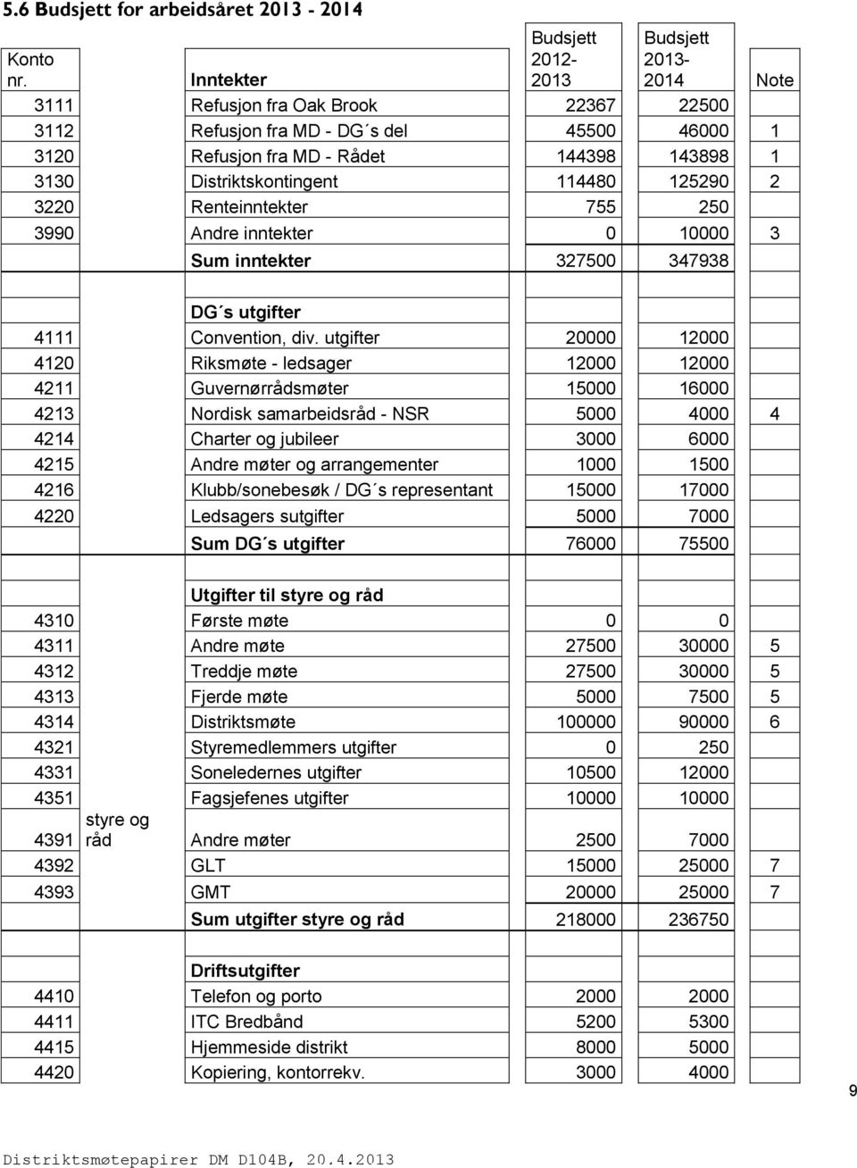 Distriktskontingent 114480 125290 2 3220 Renteinntekter 755 250 3990 Andre inntekter 0 10000 3 Sum inntekter 327500 347938 DG s utgifter 4111 Convention, div.