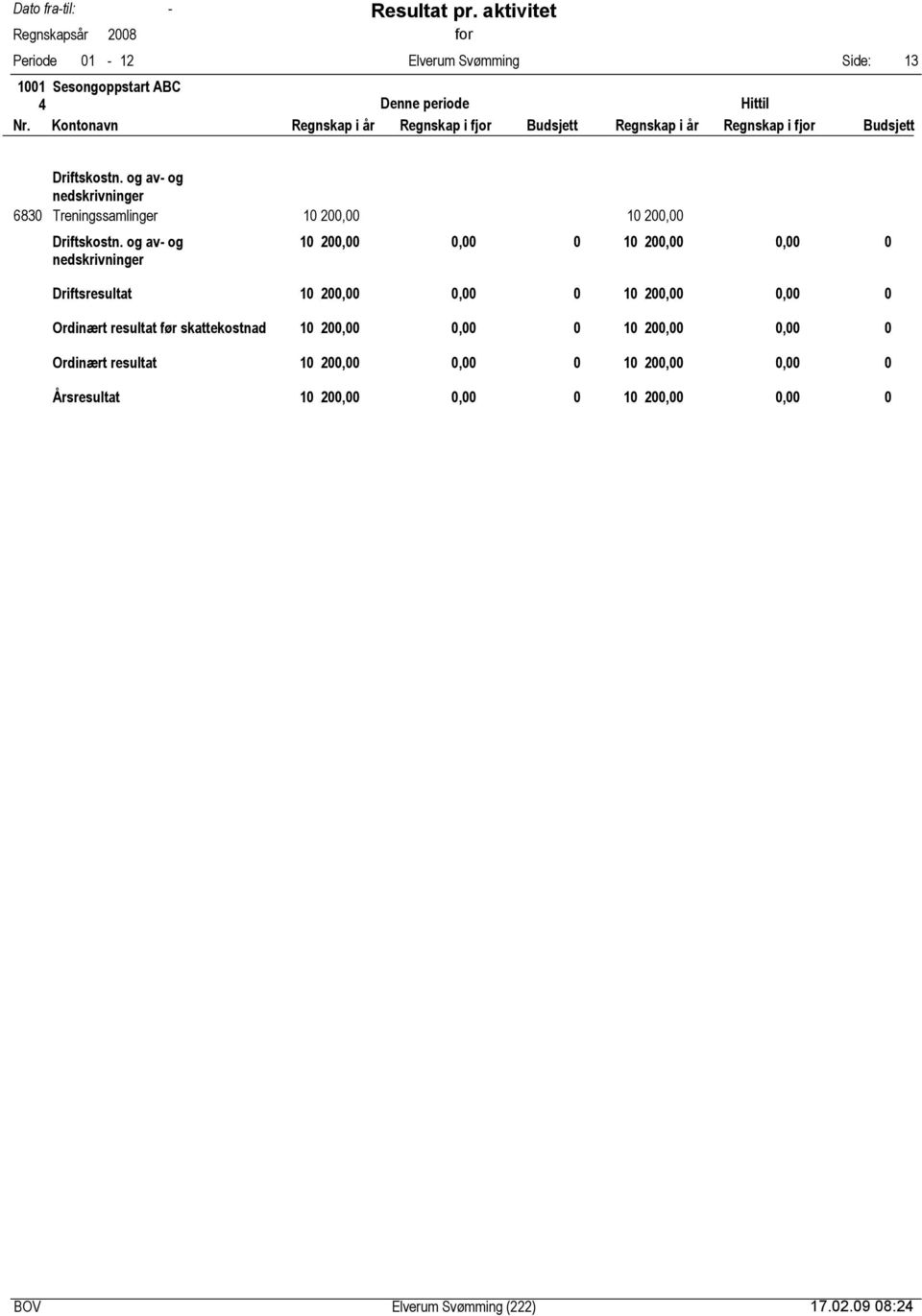 2,, 1 2,, Ordinært resultat før skattekostnad 1 2,, 1 2,,