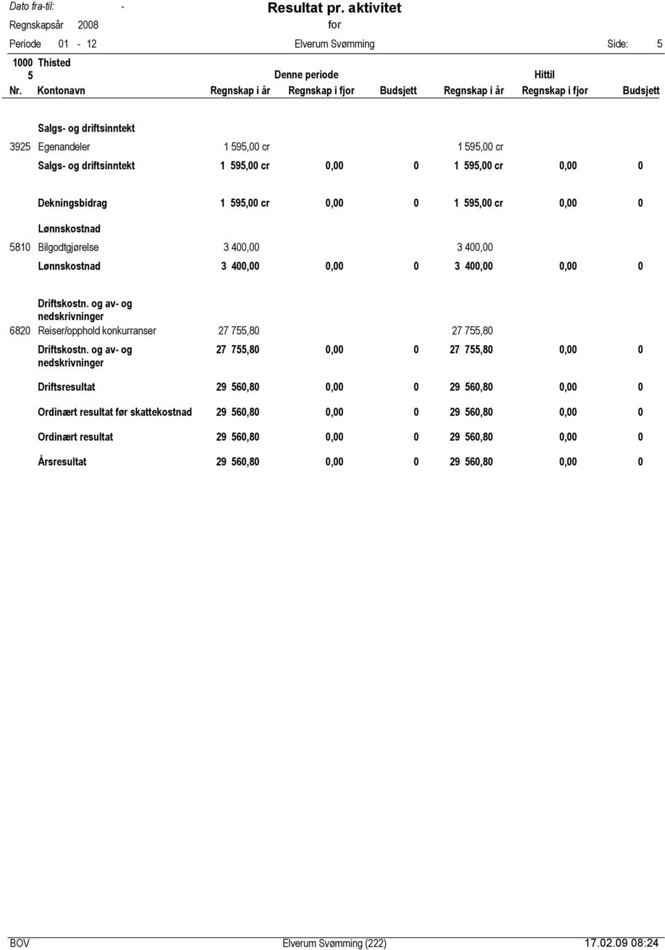 682 Reiser/opphold konkurranser 27 755,8 27 755,8 27 755,8, 27 755,8, Driftsresultat 29 56,8, 29 56,8, Ordinært resultat