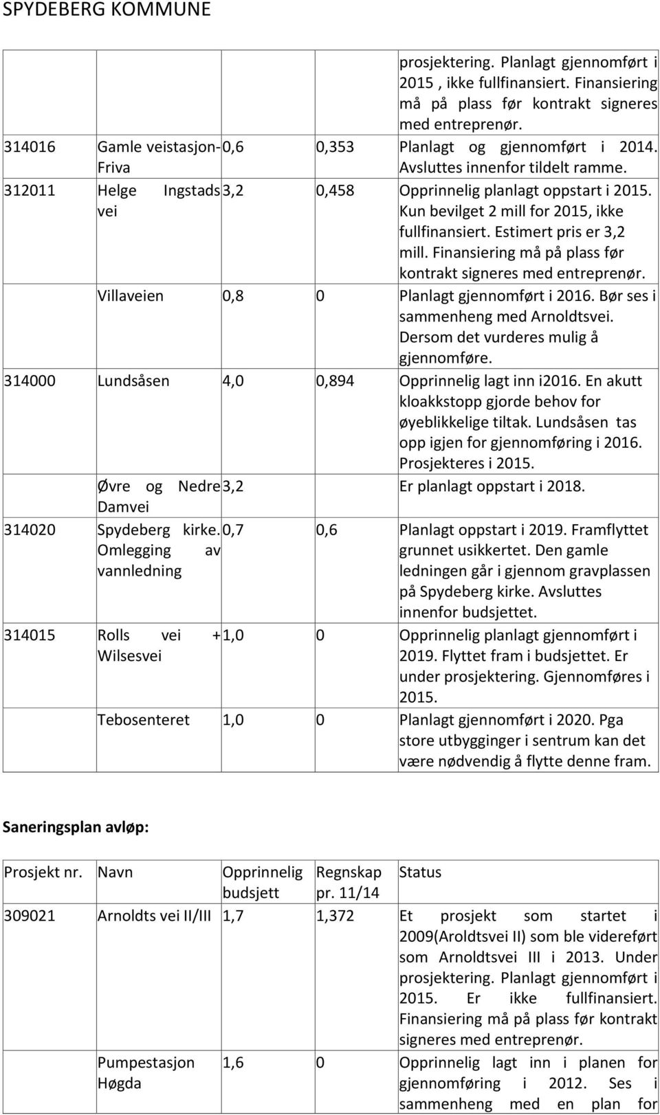 vei Kun bevilget 2 mill for 2015, ikke fullfinansiert. Estimert pris er 3,2 mill. Finansiering må på plass før kontrakt signeres med entreprenør. Villaveien 0,8 0 Planlagt gjennomført i 2016.