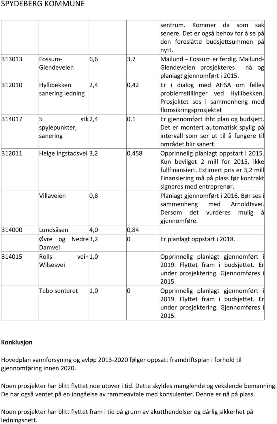 2,4 0,42 Er i dialog med AHSA om felles problemstillinger ved Hyllibekken. Prosjektet ses i sammenheng med flomsikringsprosjektet 2,4 0,1 Er gjennomført ihht plan og budsjett.