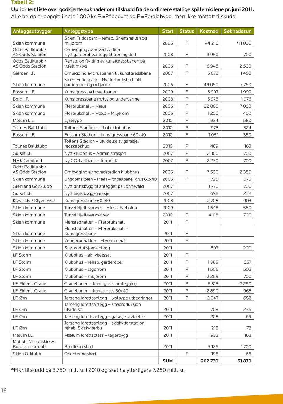 Skienshallen og Skien kommune miljørom 2006 F 44 216 *11 000 Odds Ballklubb / AS Odds Stadion Odds Ballklubb / AS Odds Stadion Ombygging av hovedstadion Nytt garderobeanlegg til treningsfelt 2008 F 3