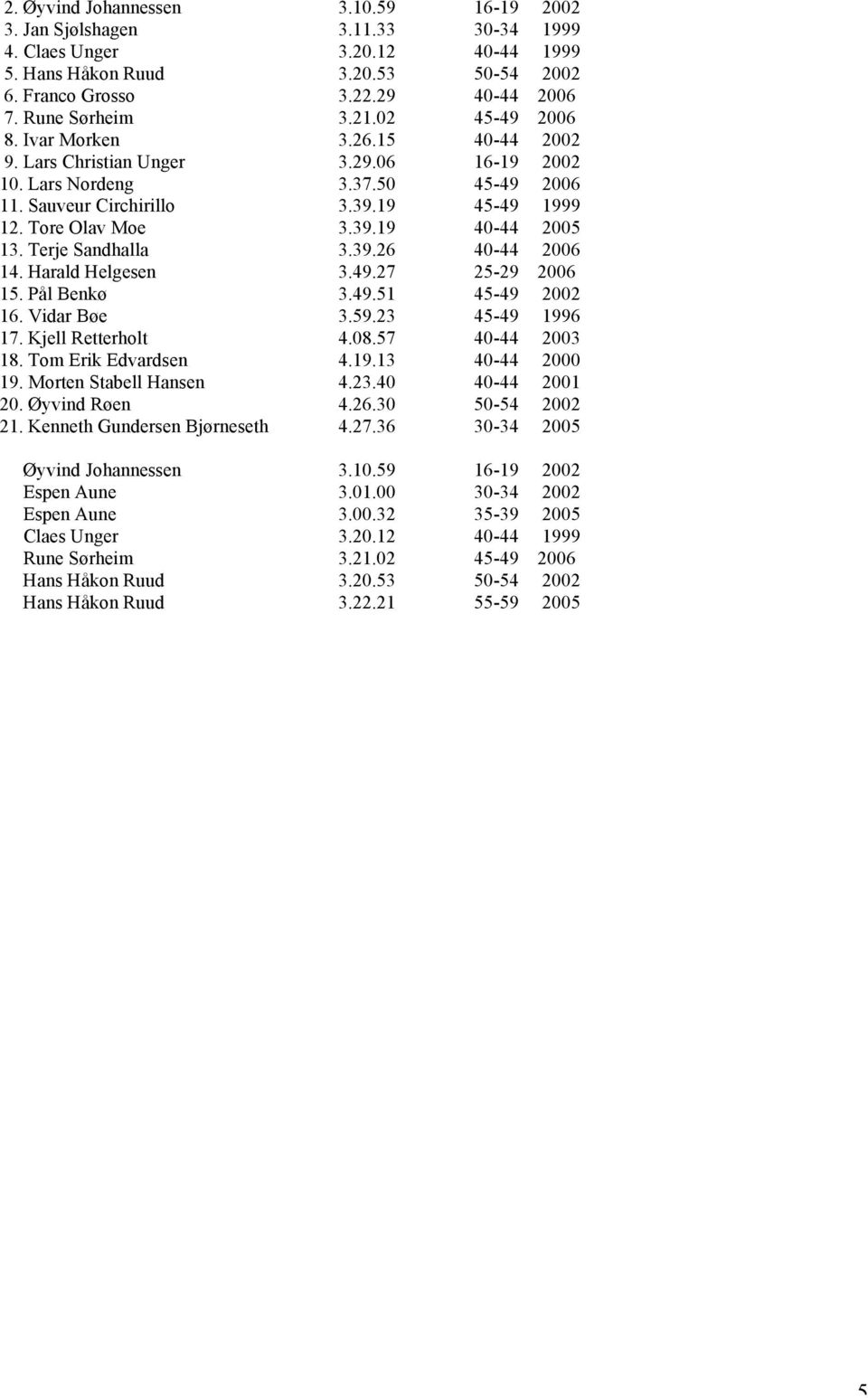 Tore Olav Moe 3.39.19 40-44 2005 13. Terje Sandhalla 3.39.26 40-44 2006 14. Harald Helgesen 3.49.27 25-29 2006 15. Pål Benkø 3.49.51 45-49 2002 16. 3.59.23 45-49 1996 17. Kjell Retterholt 4.08.