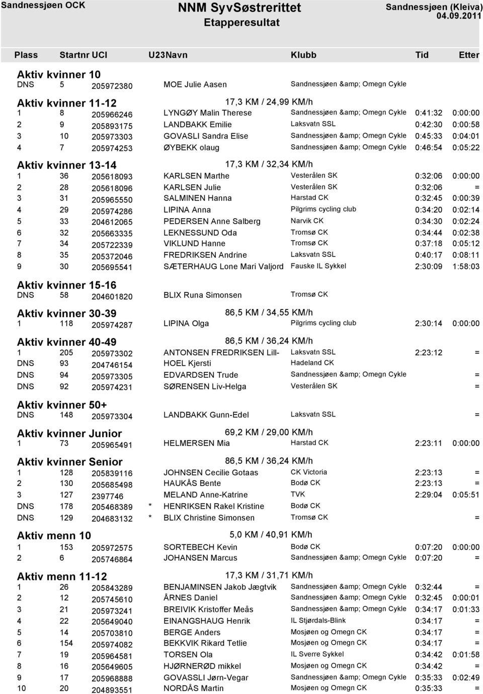 0:00:00 2 28 205618096 KARLSEN Julie 0:32:06 3 31 205965550 SALMINEN Hanna 0:32:45 0:00:39 4 29 205974286 LIPINA Anna 0:34:20 0:02:14 5 33 204612065 PEDERSEN Anne Salberg 0:34:30 0:02:24 6 32