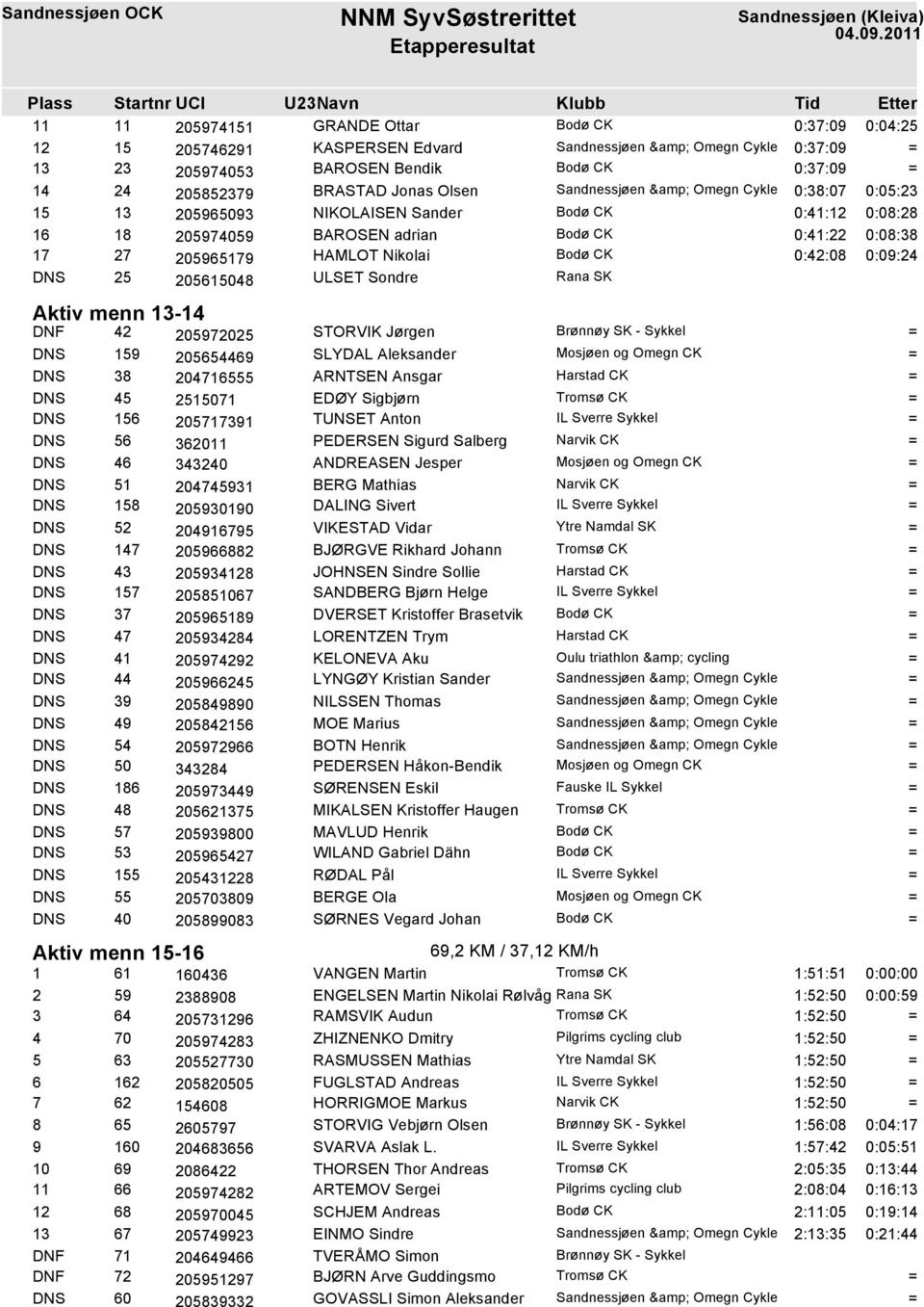 Jørgen DNS 159 205654469 SLYDAL Aleksander DNS 38 204716555 ARNTSEN Ansgar DNS 45 2515071 EDØY Sigbjørn DNS 156 205717391 TUNSET Anton DNS 56 362011 PEDERSEN Sigurd Salberg DNS 46 343240 ANDREASEN