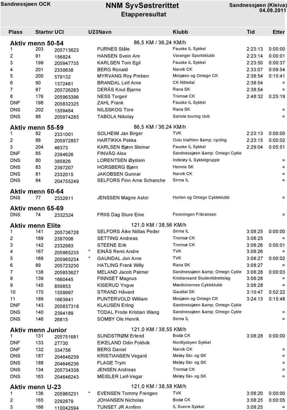 0:25:19 DNF 198 205832325 ZAHL Frank DNS 202 1559484 NILSSKOG Tore DNS 88 205974285 TABOLA Nikolay Sariola touring club Aktiv menn 55-59 1 82 2331001 SOLHEIM Jan Birger 2:23:13 0:00:00 2 86 205972857