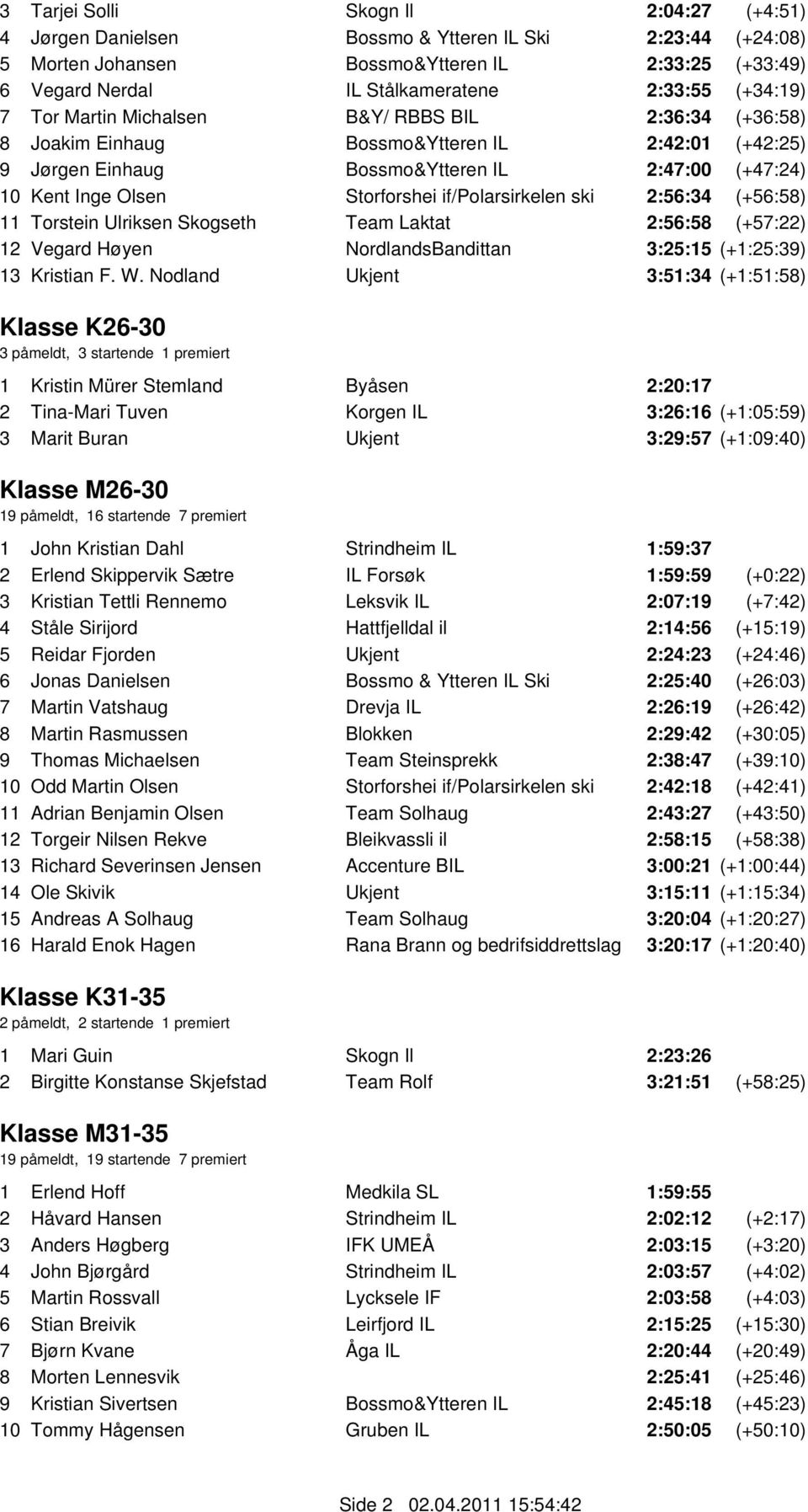 if/polarsirkelen ski 2:56:34 (+56:58) 11 Torstein Ulriksen Skogseth Team Laktat 2:56:58 (+57:22) 12 Vegard Høyen NordlandsBandittan 3:25:15 (+1:25:39) 13 Kristian F. W.