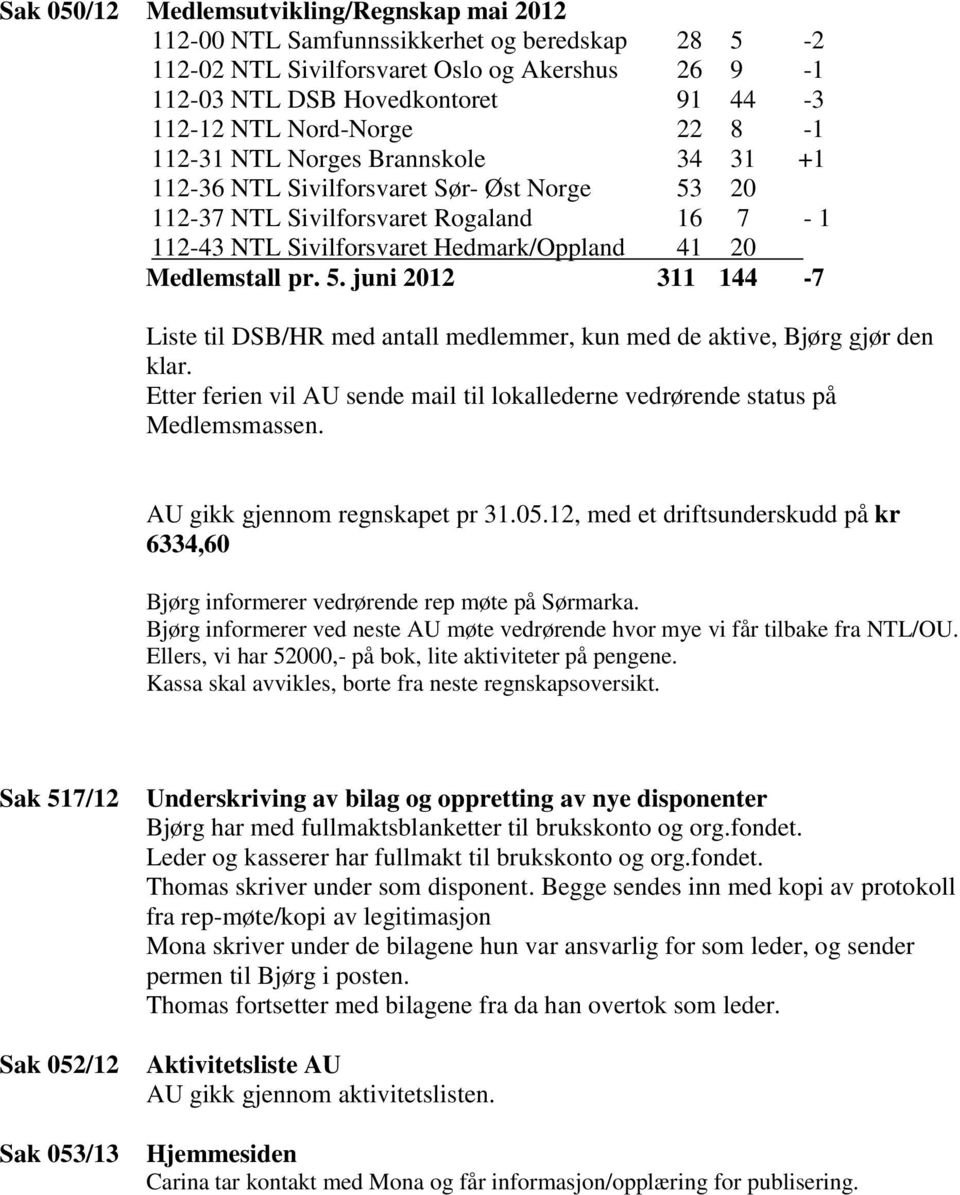 Medlemstall pr. 5. juni 2012 311 144-7 Liste til DSB/HR med antall medlemmer, kun med de aktive, Bjørg gjør den klar.