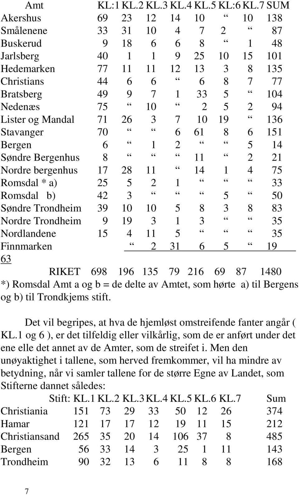 1 33 5 104 Nedenæs 75 10 2 5 2 94 Lister og Mandal 71 26 3 7 10 19 136 Stavanger 70 6 61 8 6 151 Bergen 6 1 2 5 14 Søndre Bergenhus 8 11 2 21 Nordre bergenhus 17 28 11 14 1 4 75 Romsdal * a) 25 5 2 1