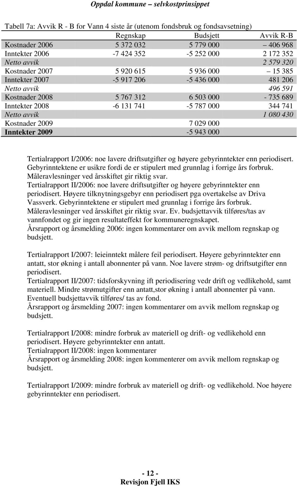 787 000 344 741 Netto avvik 1 080 430 Kostnader 2009 7 029 000 Inntekter 2009-5 943 000 Tertialrapport I/2006: noe lavere driftsutgifter og høyere gebyrinntekter enn periodisert.