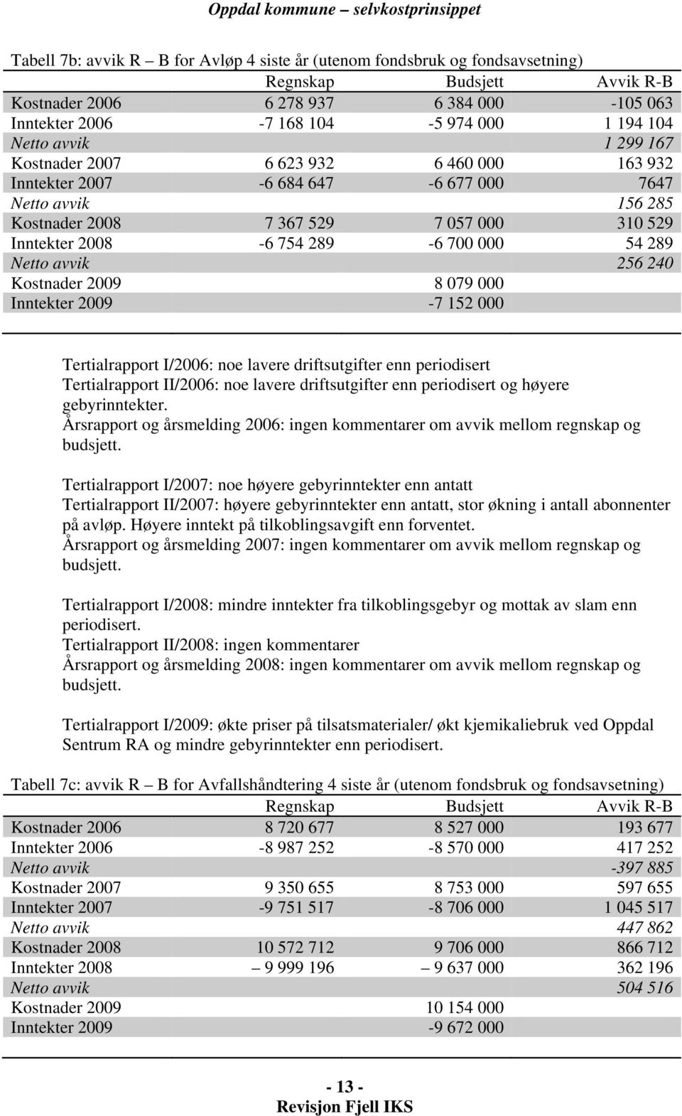 000 54 289 Netto avvik 256 240 Kostnader 2009 8 079 000 Inntekter 2009-7 152 000 Tertialrapport I/2006: noe lavere driftsutgifter enn periodisert Tertialrapport II/2006: noe lavere driftsutgifter enn