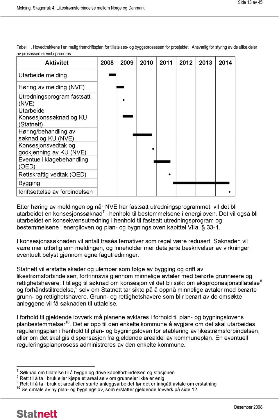 Utarbeide Konsesjonssøknad og KU (Statnett) Høring/behandling av søknad og KU (NVE) Konsesjonsvedtak og godkjenning av KU (NVE) Eventuell klagebehandling (OED) Rettskraftig vedtak (OED) Bygging