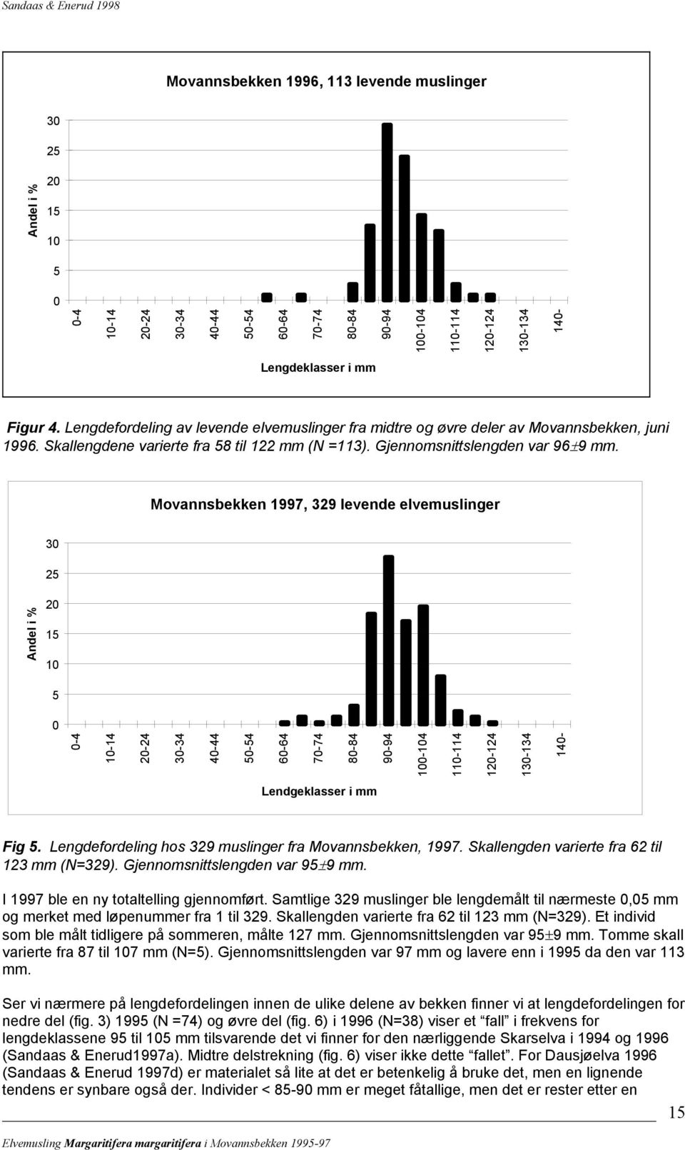 Movannsbekken 1997, 329 levende elvemuslinger Andel i % 30 25 20 15 10 5 0 0-4 10-14 20-24 30-34 40-44 50-54 60-64 70-74 80-84 90-94 100-104 110-114 120-124 130-134 140- Lendgeklasser i mm Fig 5.