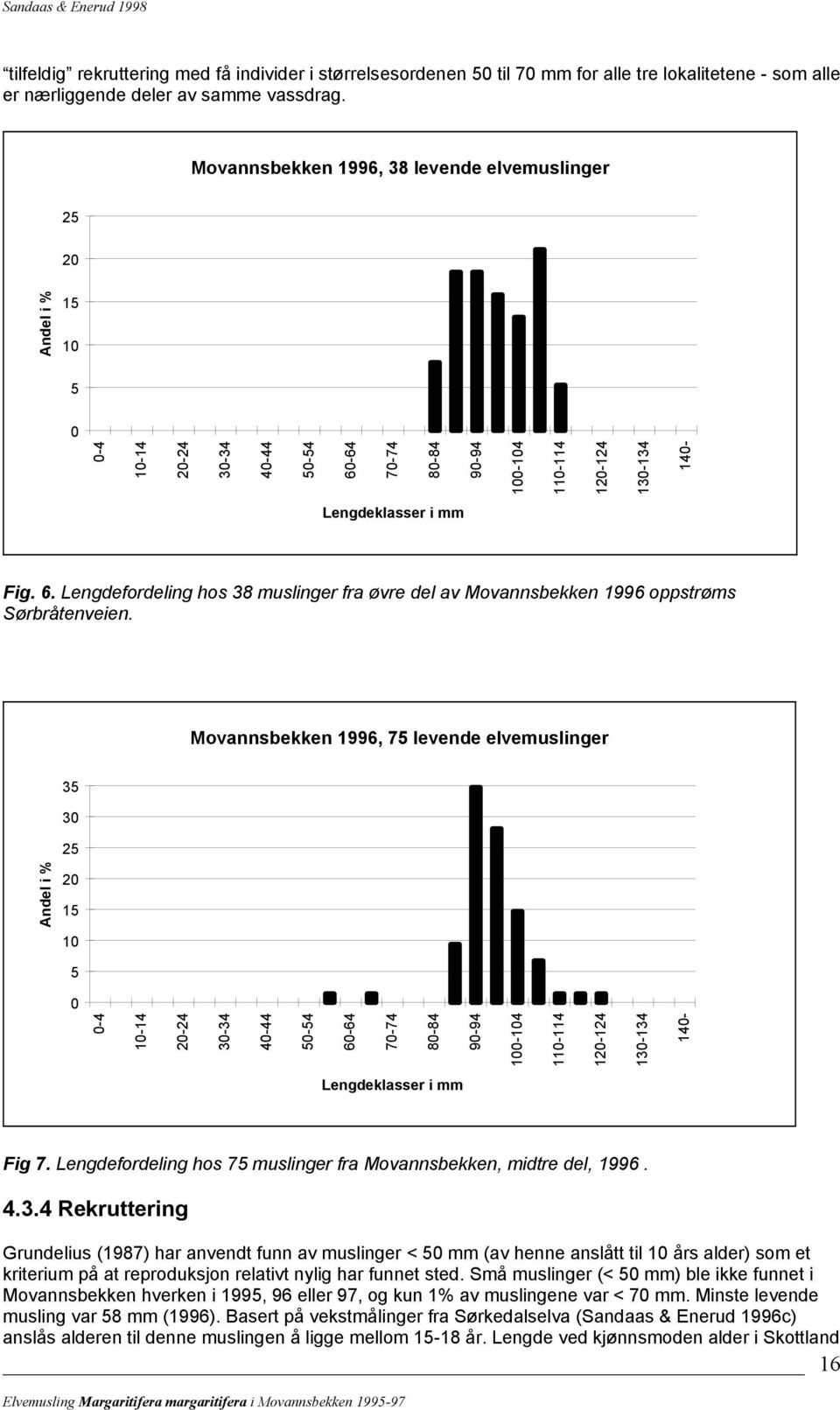 -64 70-74 80-84 90-94 100-104 110-114 120-124 130-134 140- Lengdeklasser i mm Fig. 6. Lengdefordeling hos 38 muslinger fra øvre del av Movannsbekken 1996 oppstrøms Sørbråtenveien.