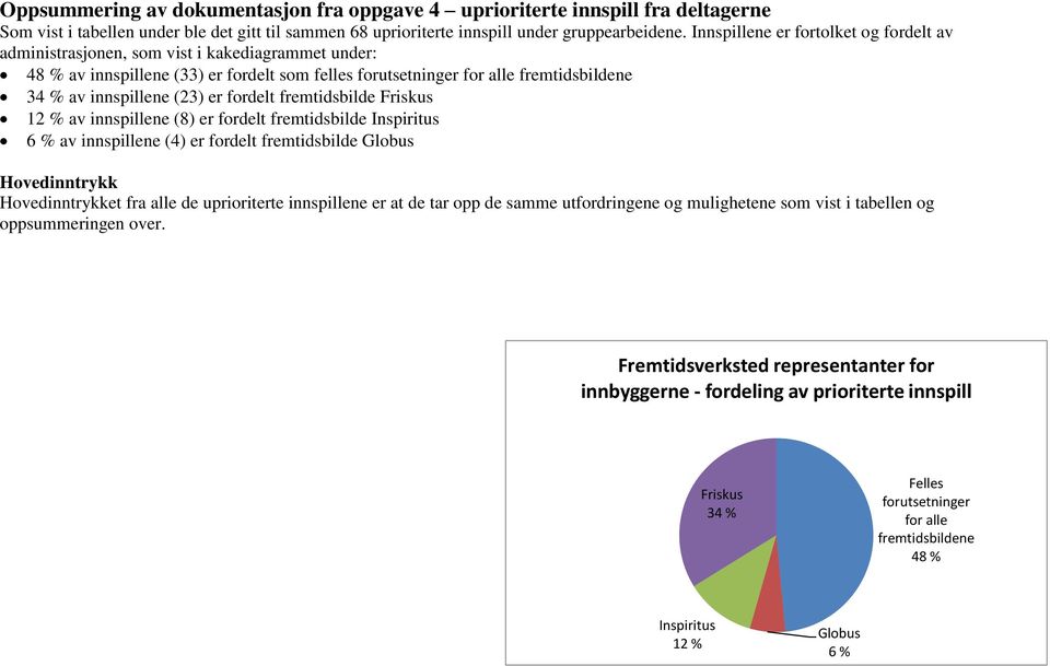 (23) er fordelt fremtidsbilde Friskus 12 % av innspillene (8) er fordelt fremtidsbilde Inspiritus 6 % av innspillene (4) er fordelt fremtidsbilde Globus Hovedinntrykk Hovedinntrykket fra alle de