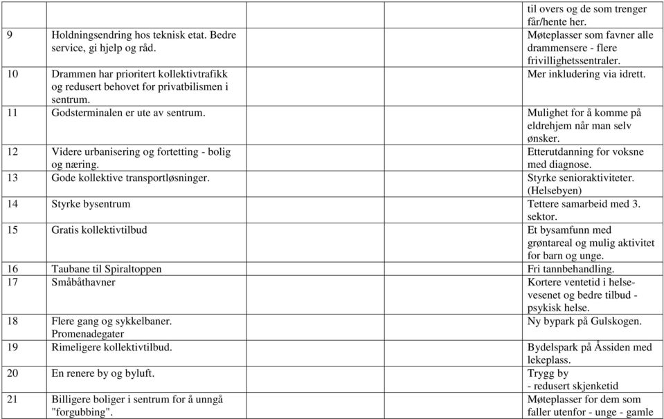 Mulighet for å komme på eldrehjem når man selv ønsker. 12 Videre urbanisering og fortetting - bolig og næring. Etterutdanning for voksne med diagnose. 13 Gode kollektive transportløsninger.