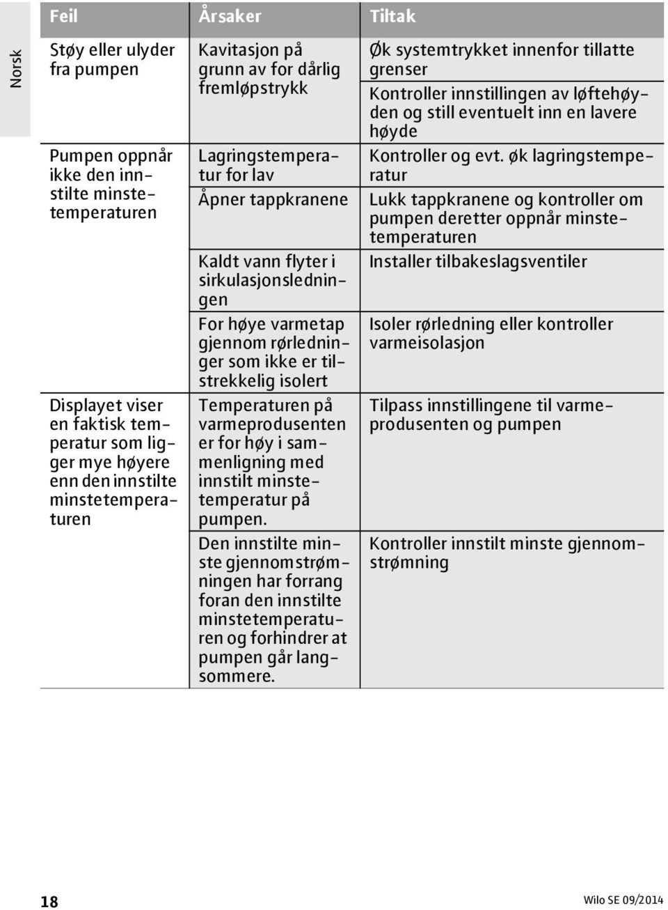 tilstrekkelig isolert Temperaturen på varmeprodusenten er for høy i sammenligning med innstilt minstetemperatur på pumpen.